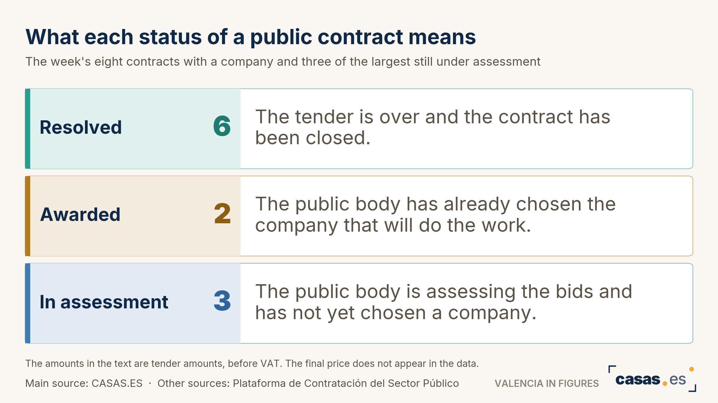 What each status of a public contract means