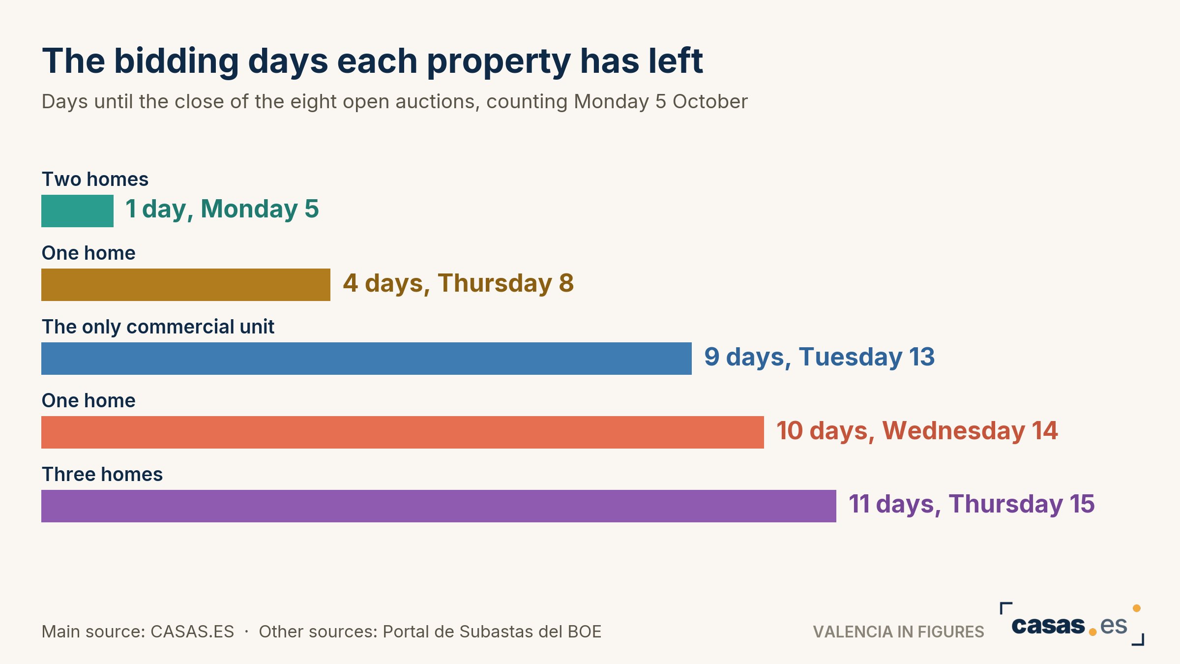 The bidding days each property has left