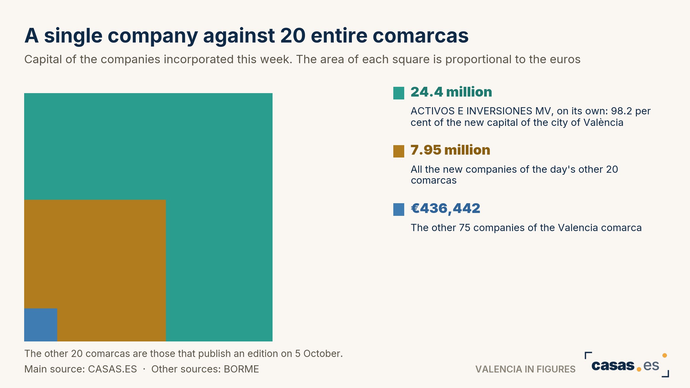 A single company against 20 entire comarcas