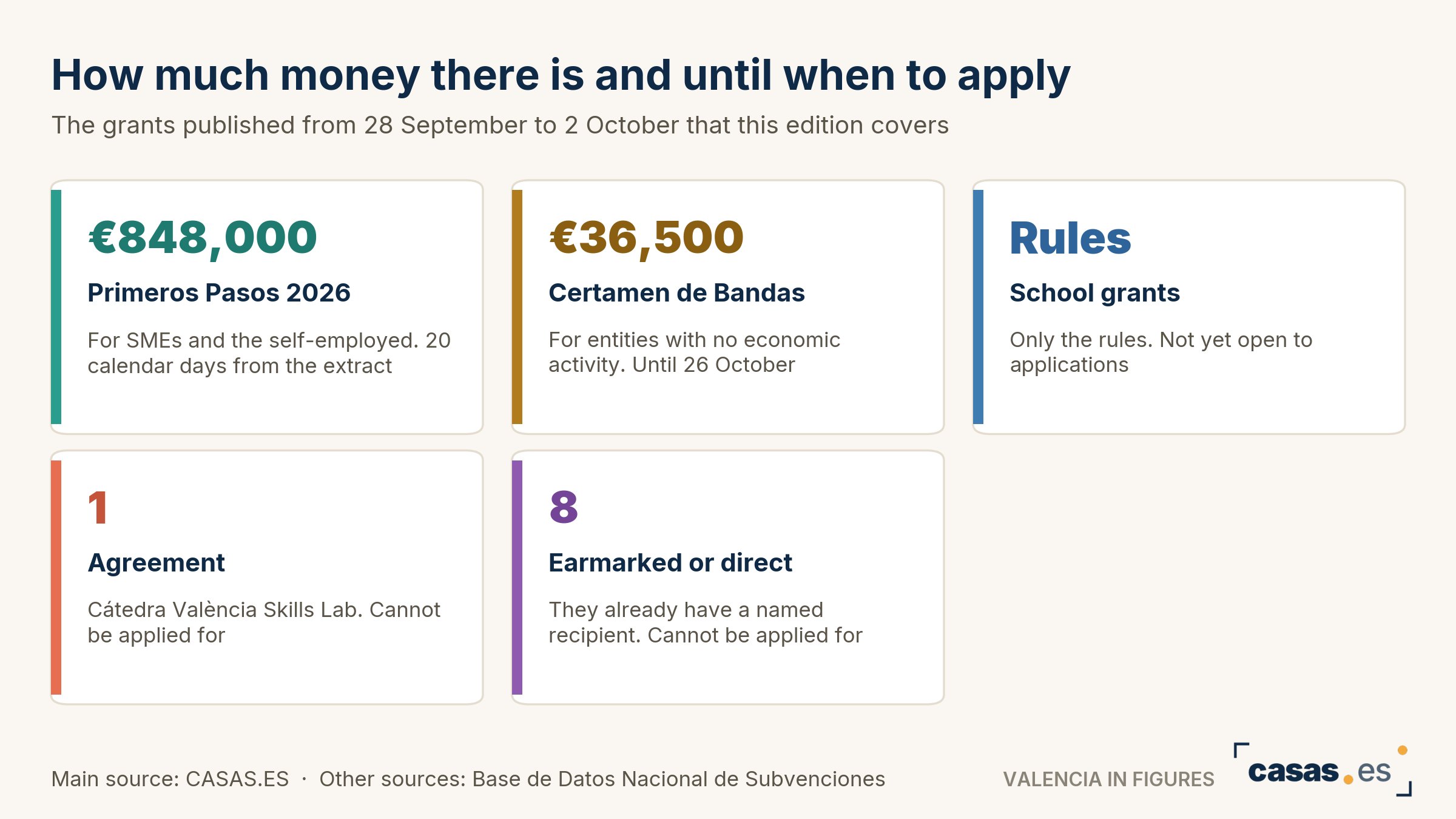 How much money there is and until when to apply