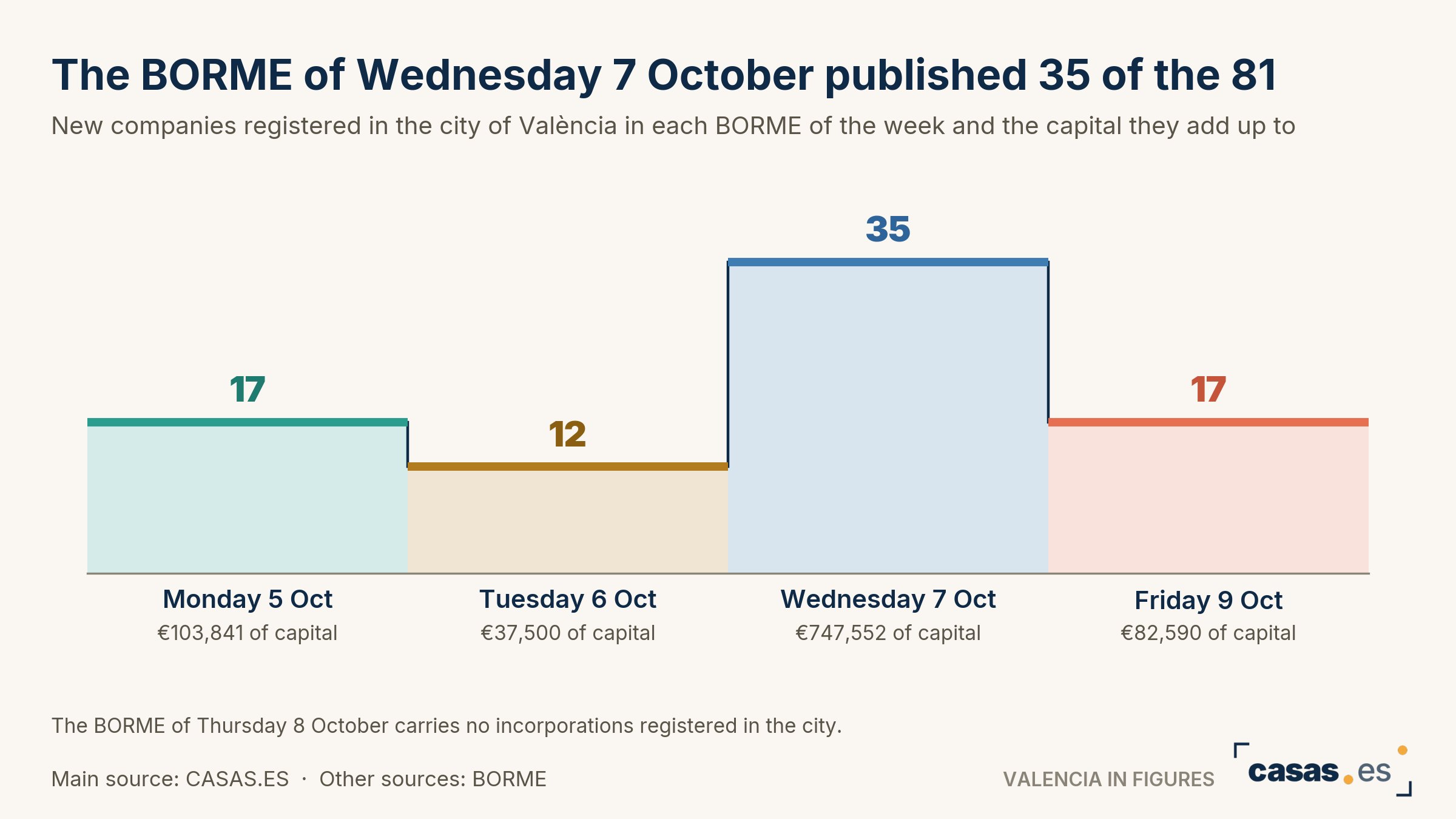 The Puerto de Valencia's 38.4 million jetty outweighs every other open contract in the city