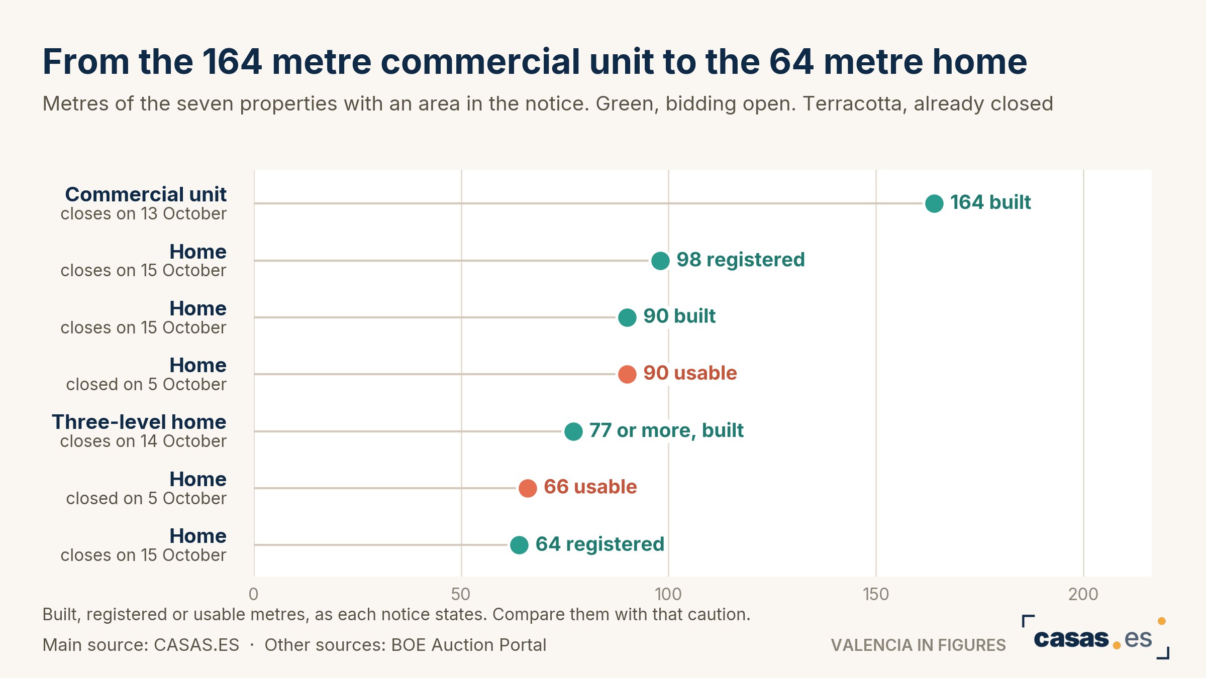 From the 164 metre commercial unit to the 64 metre home