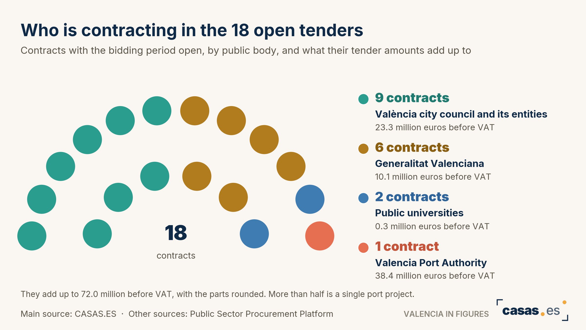 Who is contracting in the 18 open tenders