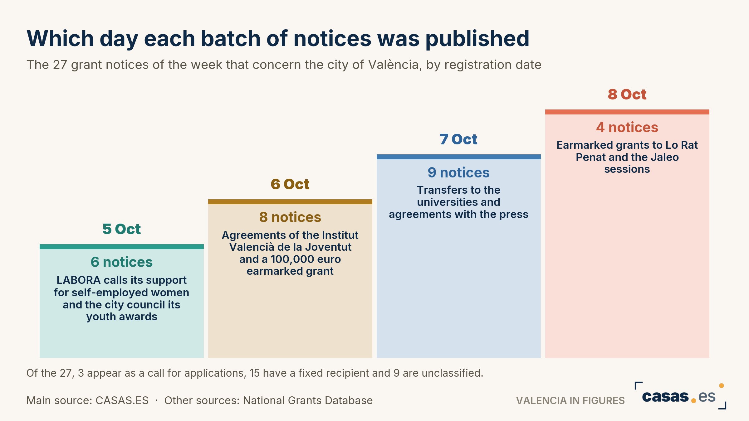 Which day each batch of notices was published