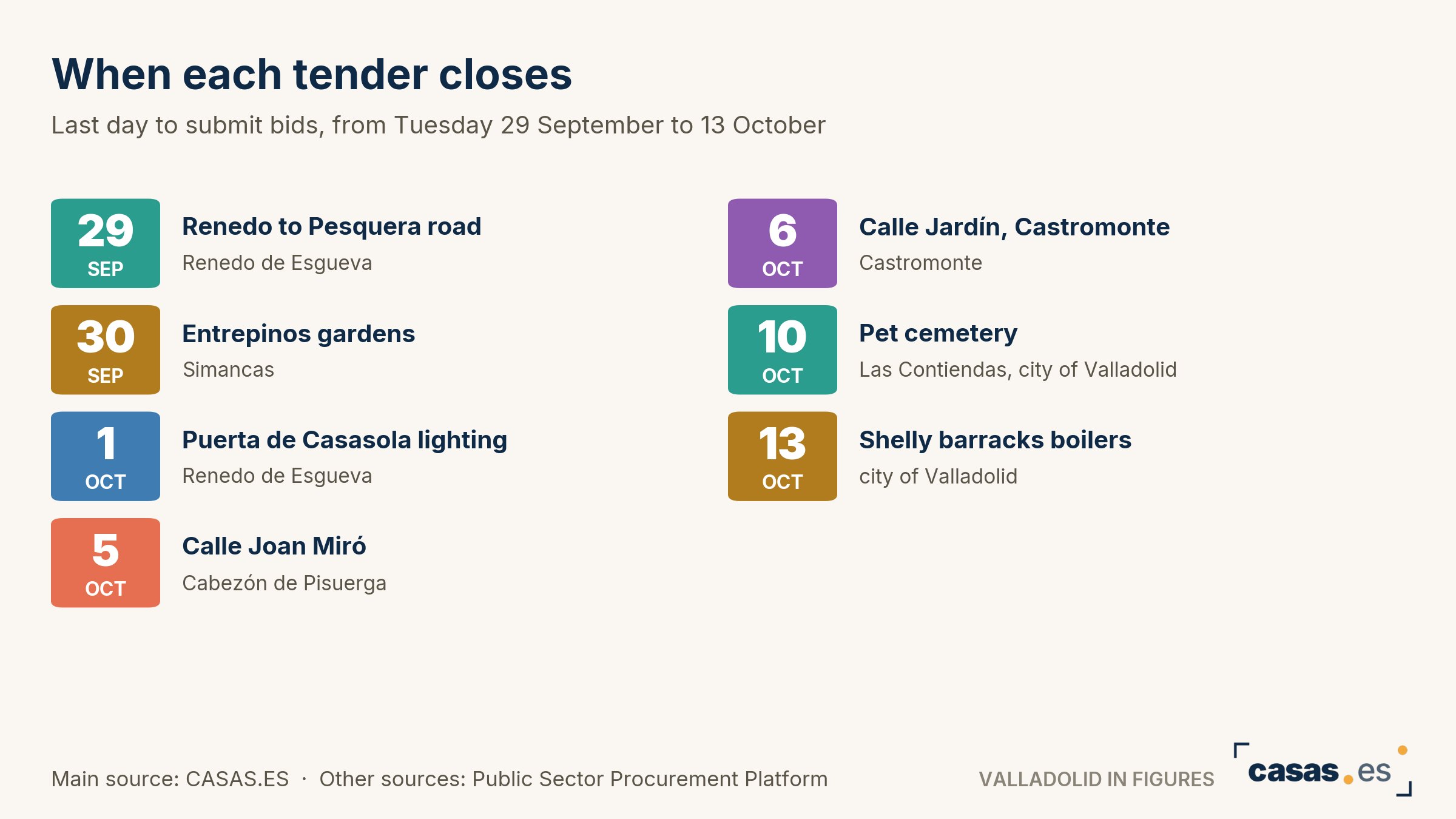 When each tender closes