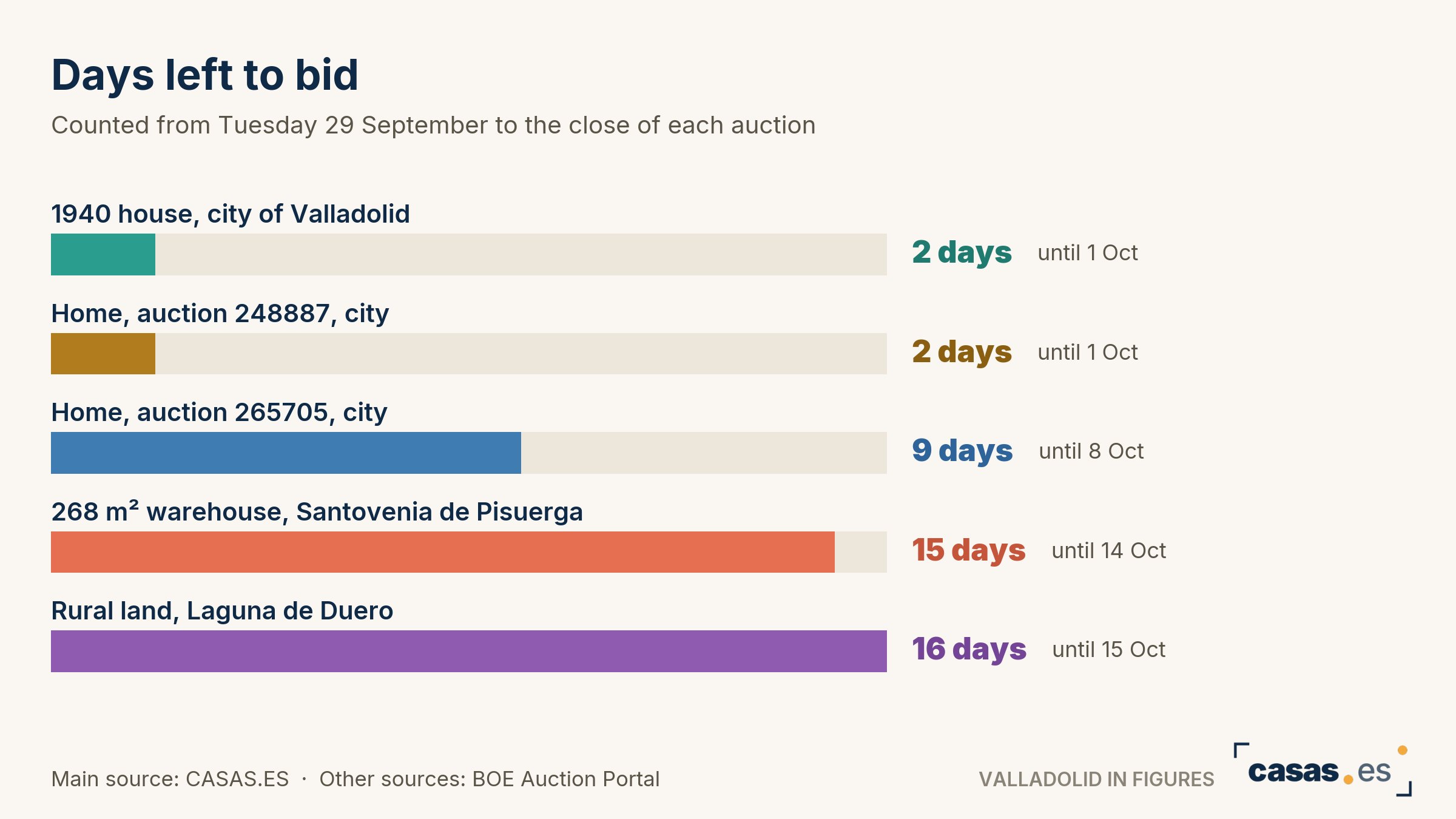 Days left to bid