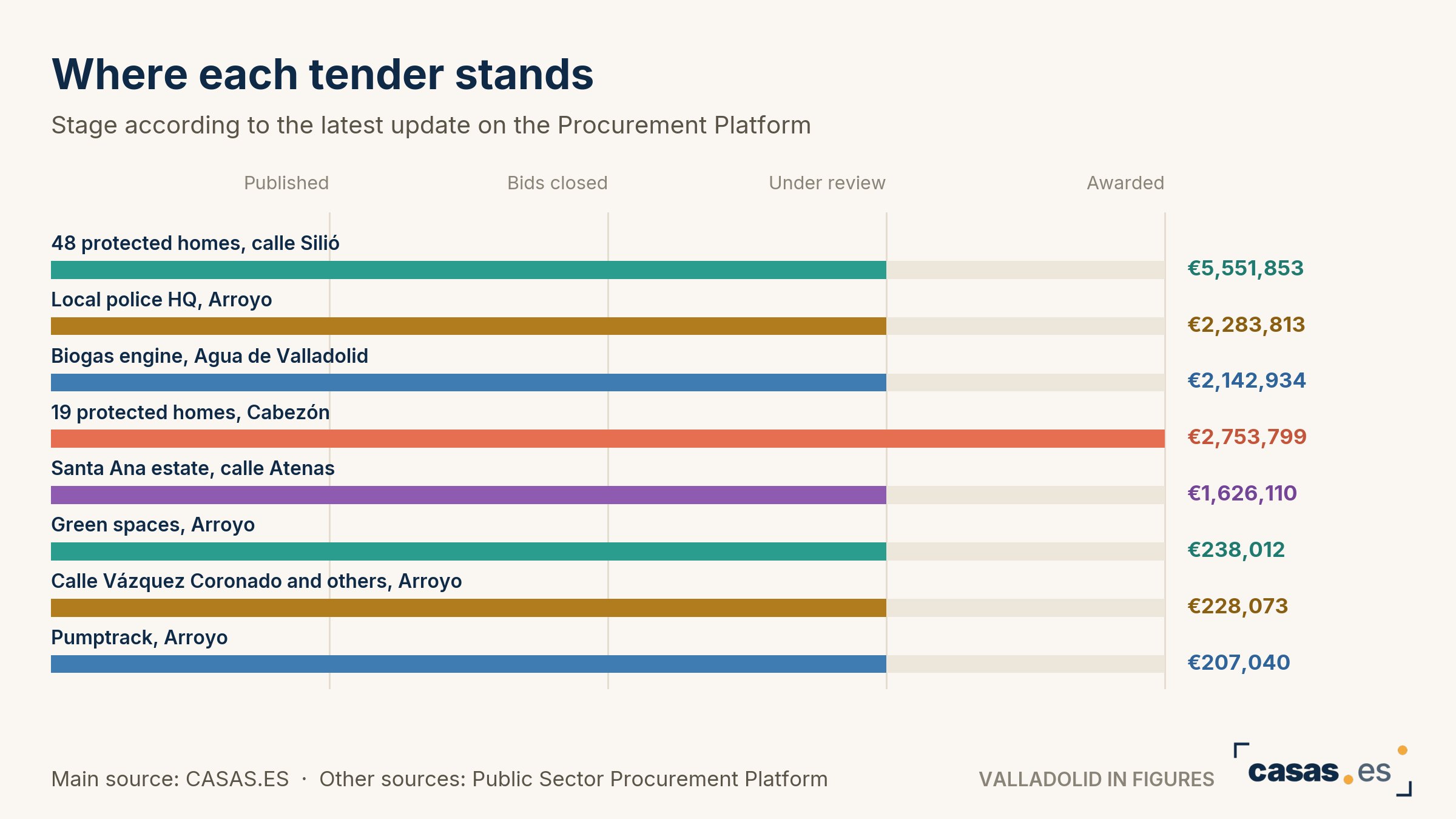 Where each tender stands