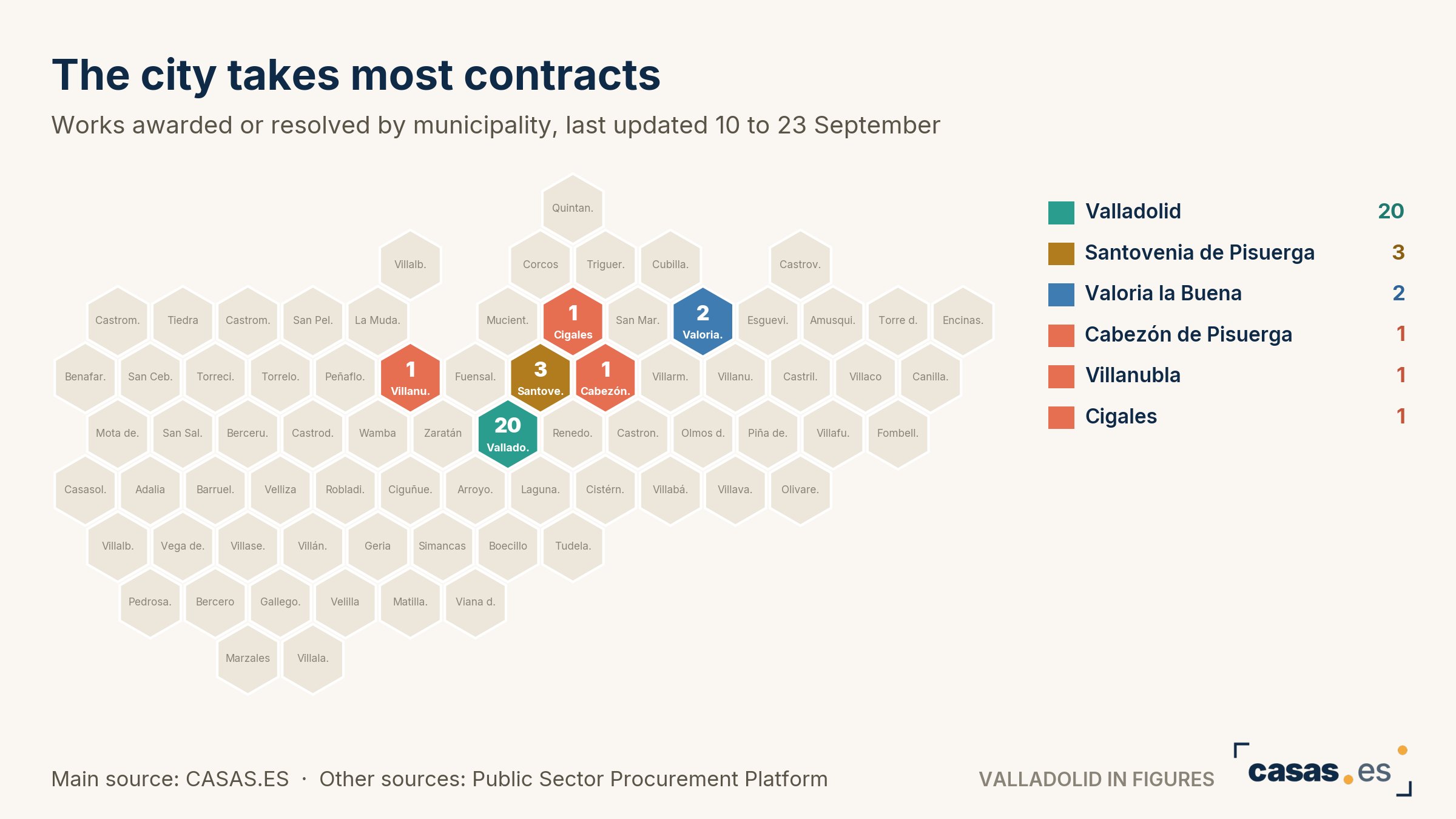 The city takes most contracts