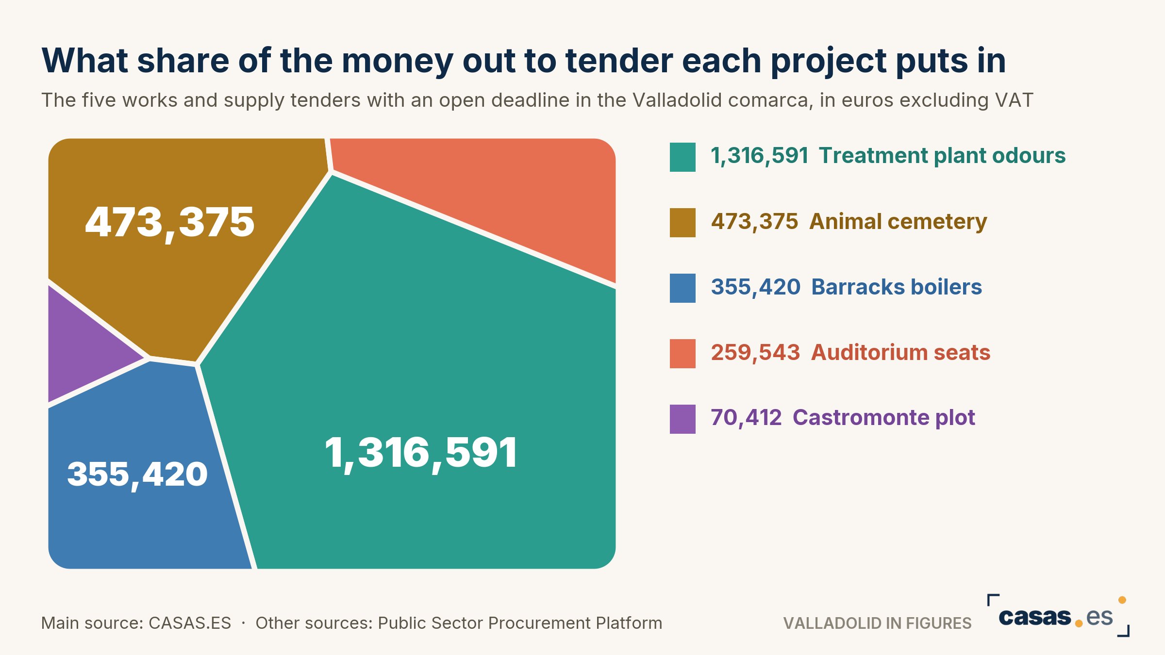 What share of the money out to tender each project puts in