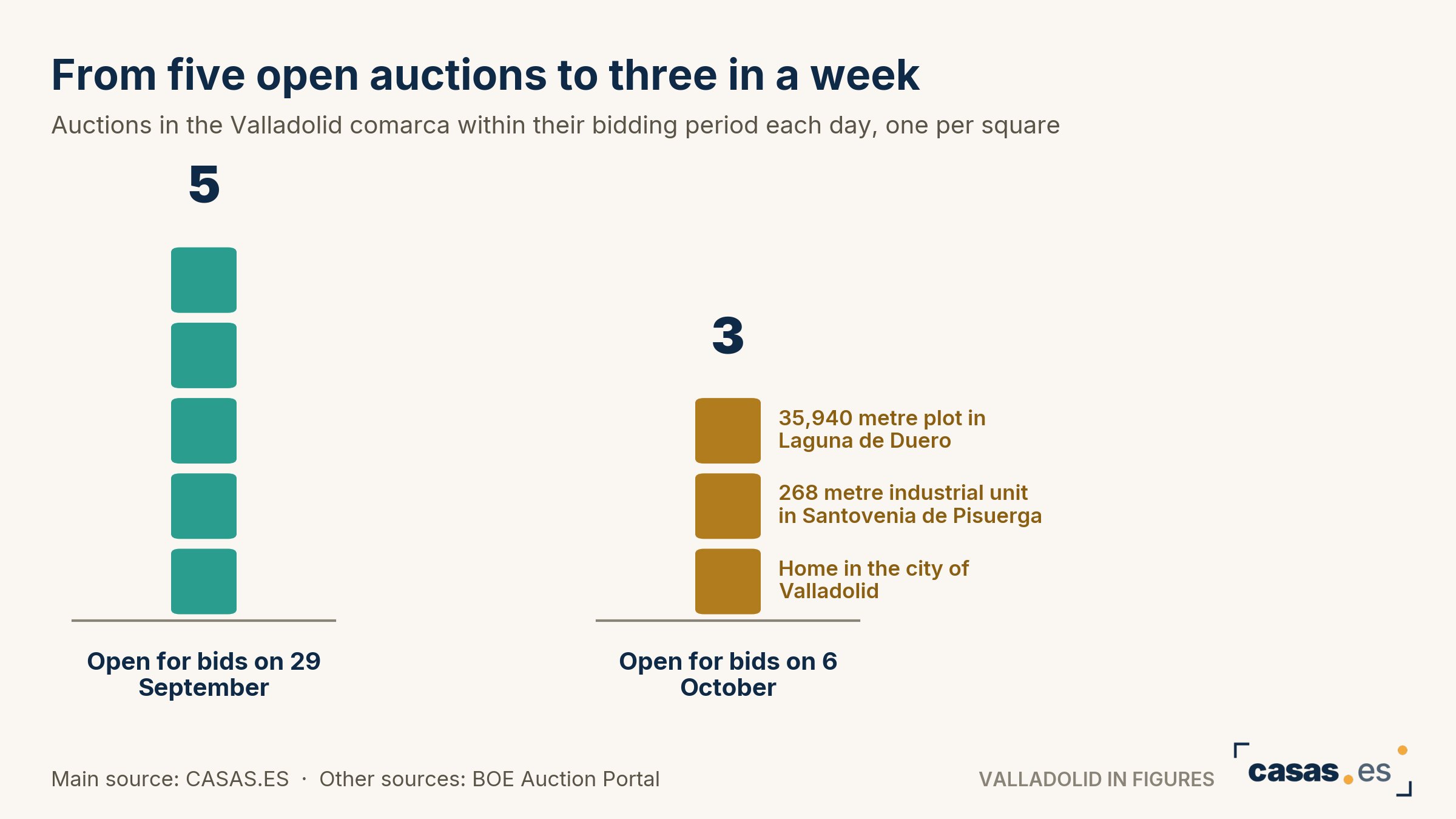From five open auctions to three in a week