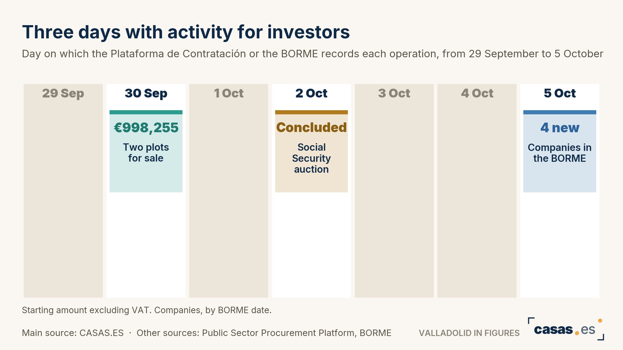 Three days with activity for investors