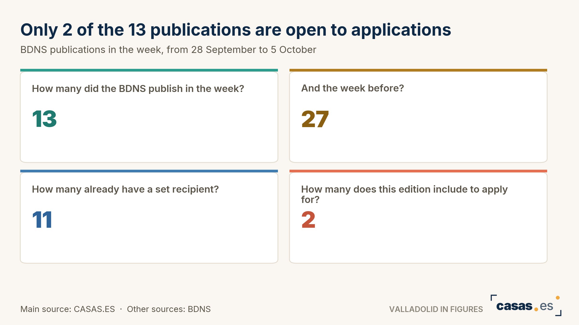 Only 2 of the 13 publications are open to applications