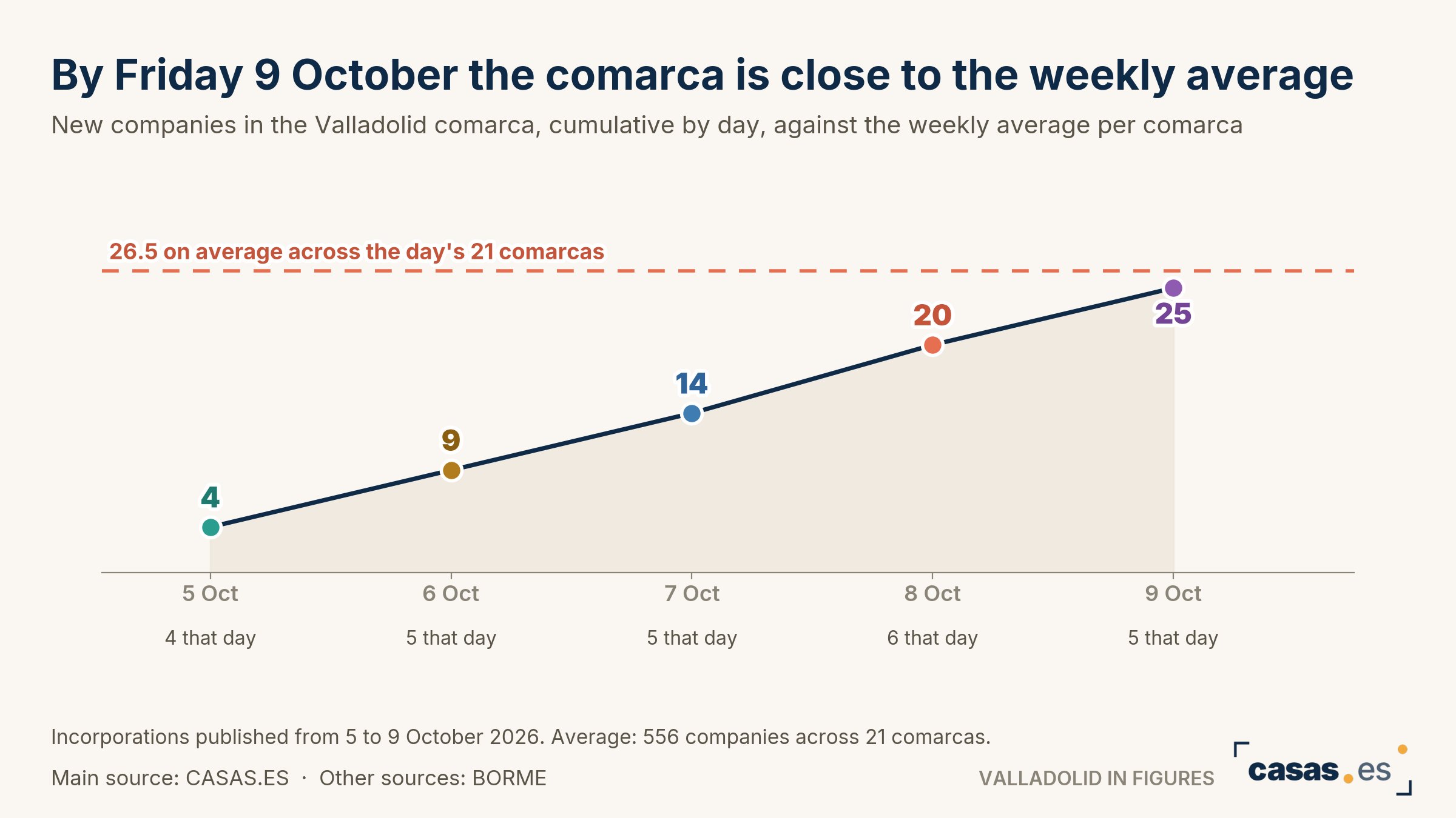 By Friday 9 October the comarca is close to the weekly average
