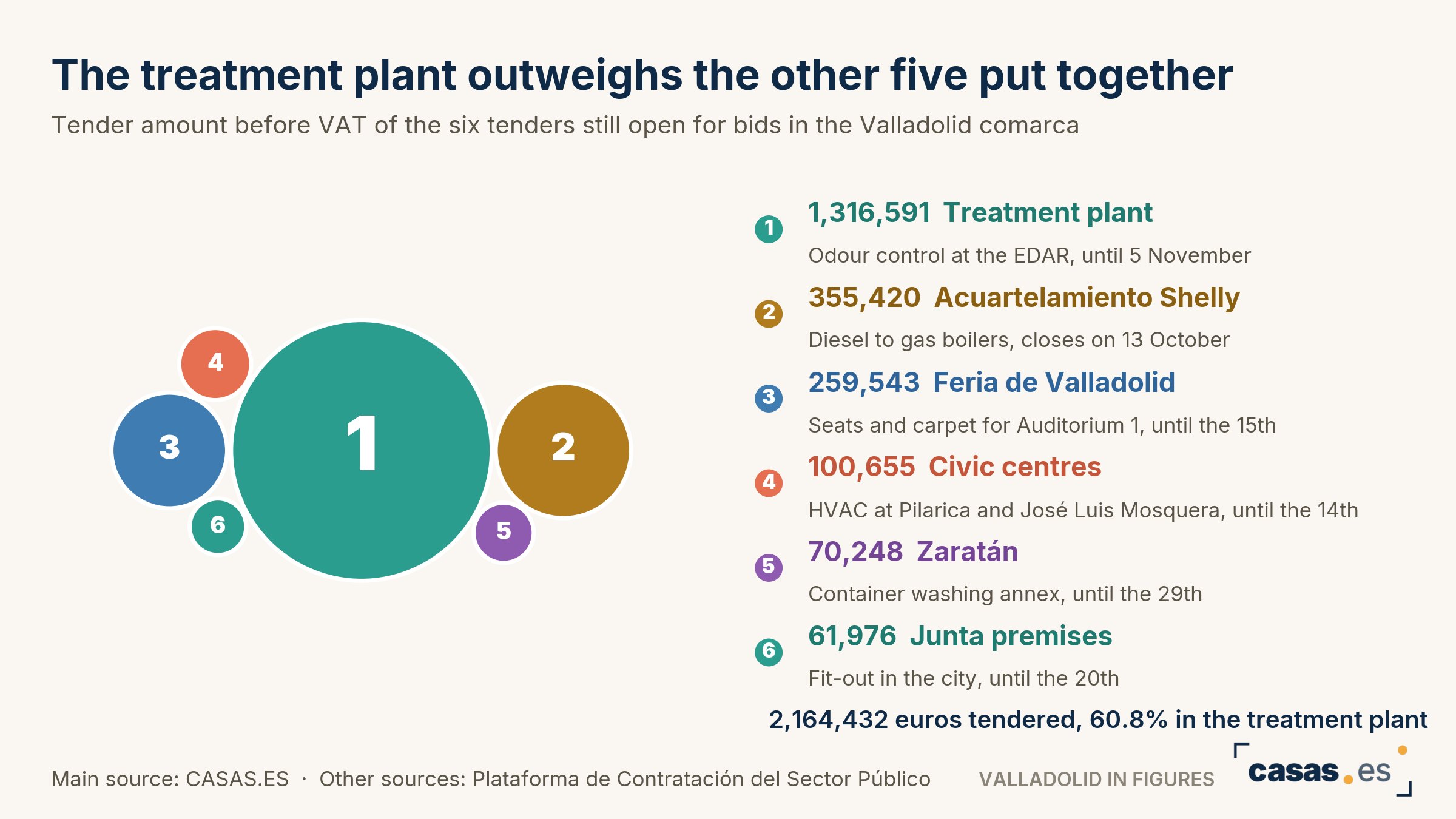 The treatment plant outweighs the other five put together