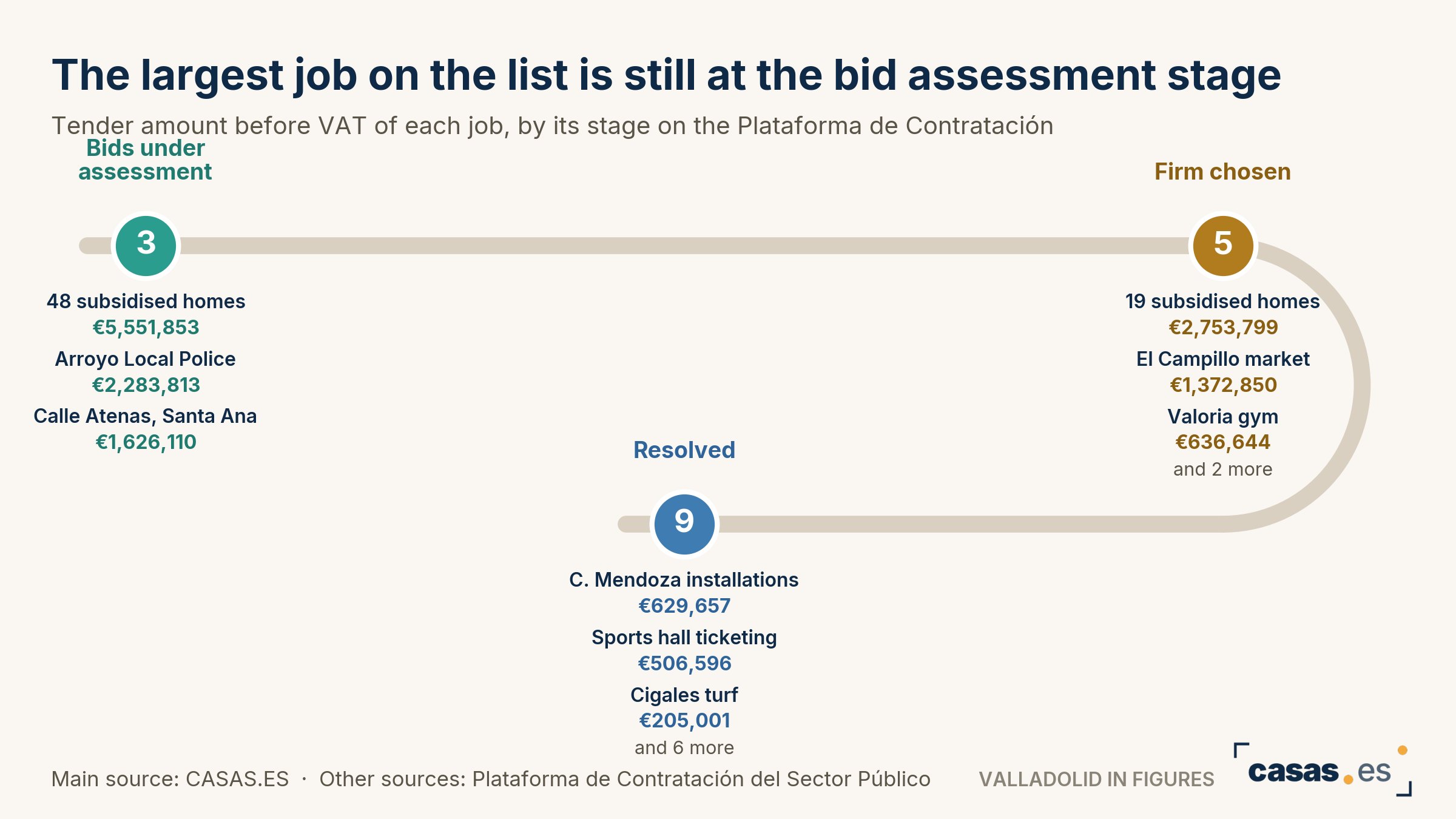 The largest job on the list is still at the bid assessment stage