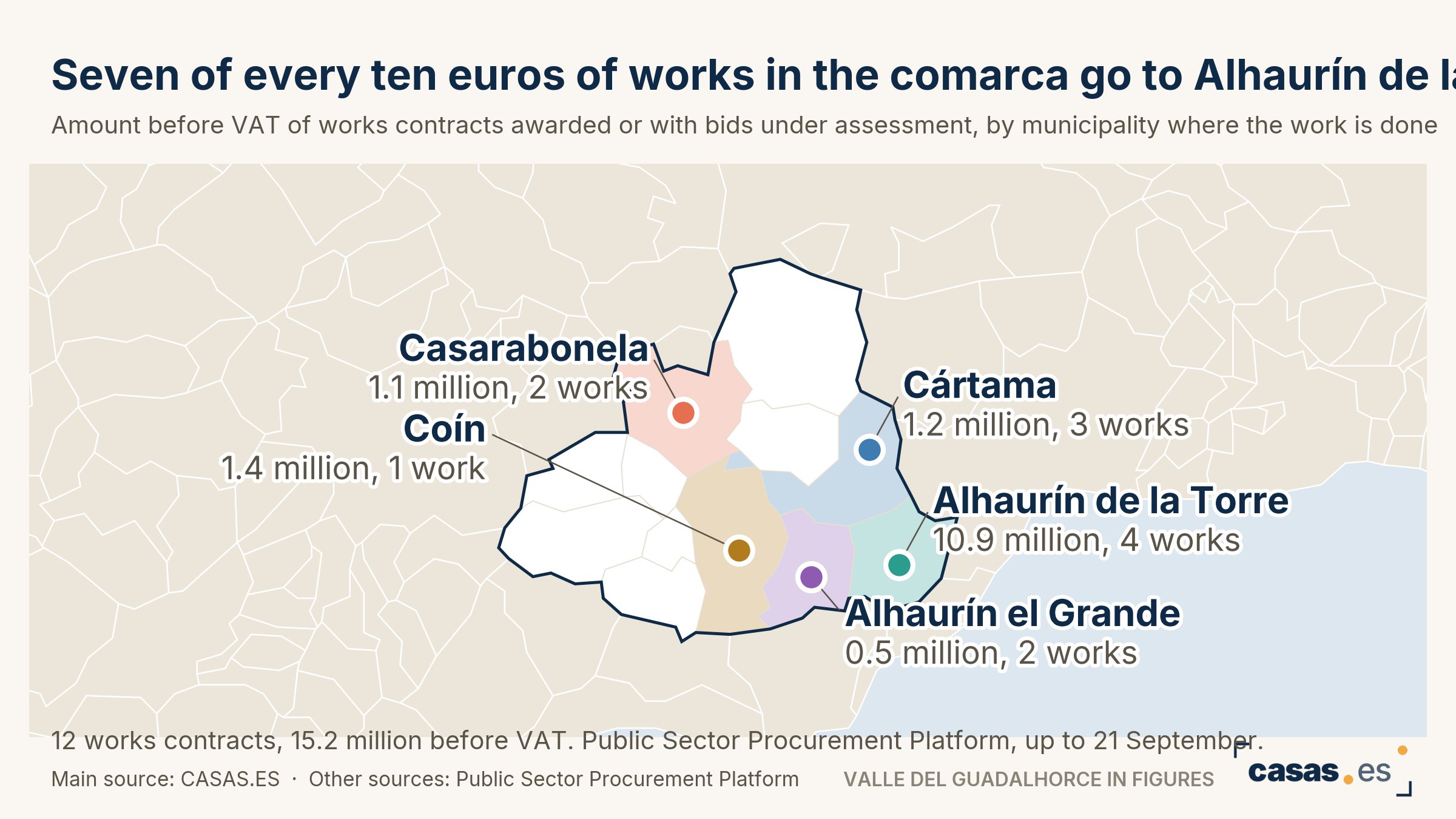 Seven of every ten euros of works in the comarca go to Alhaurín de la Torre