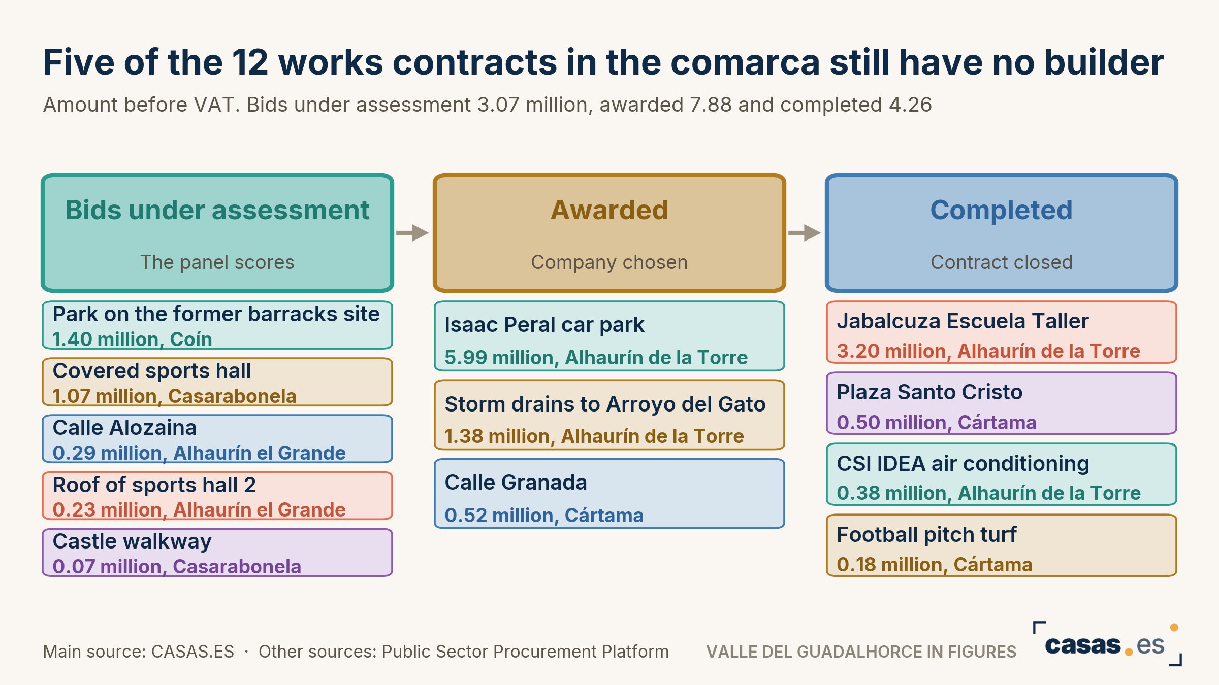 Five of the 12 works contracts in the comarca still have no builder