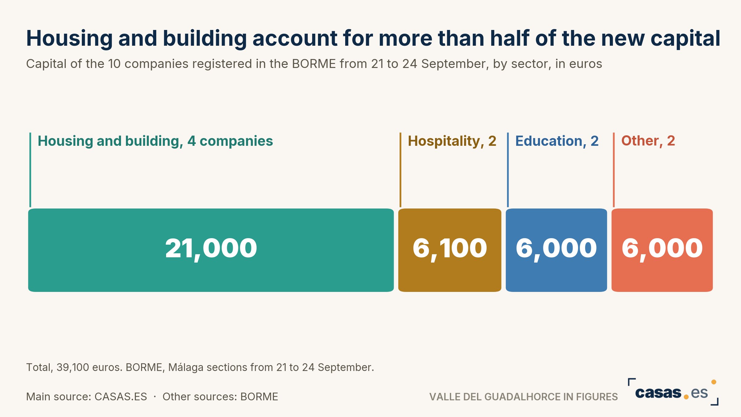 Housing and building account for more than half of the new capital