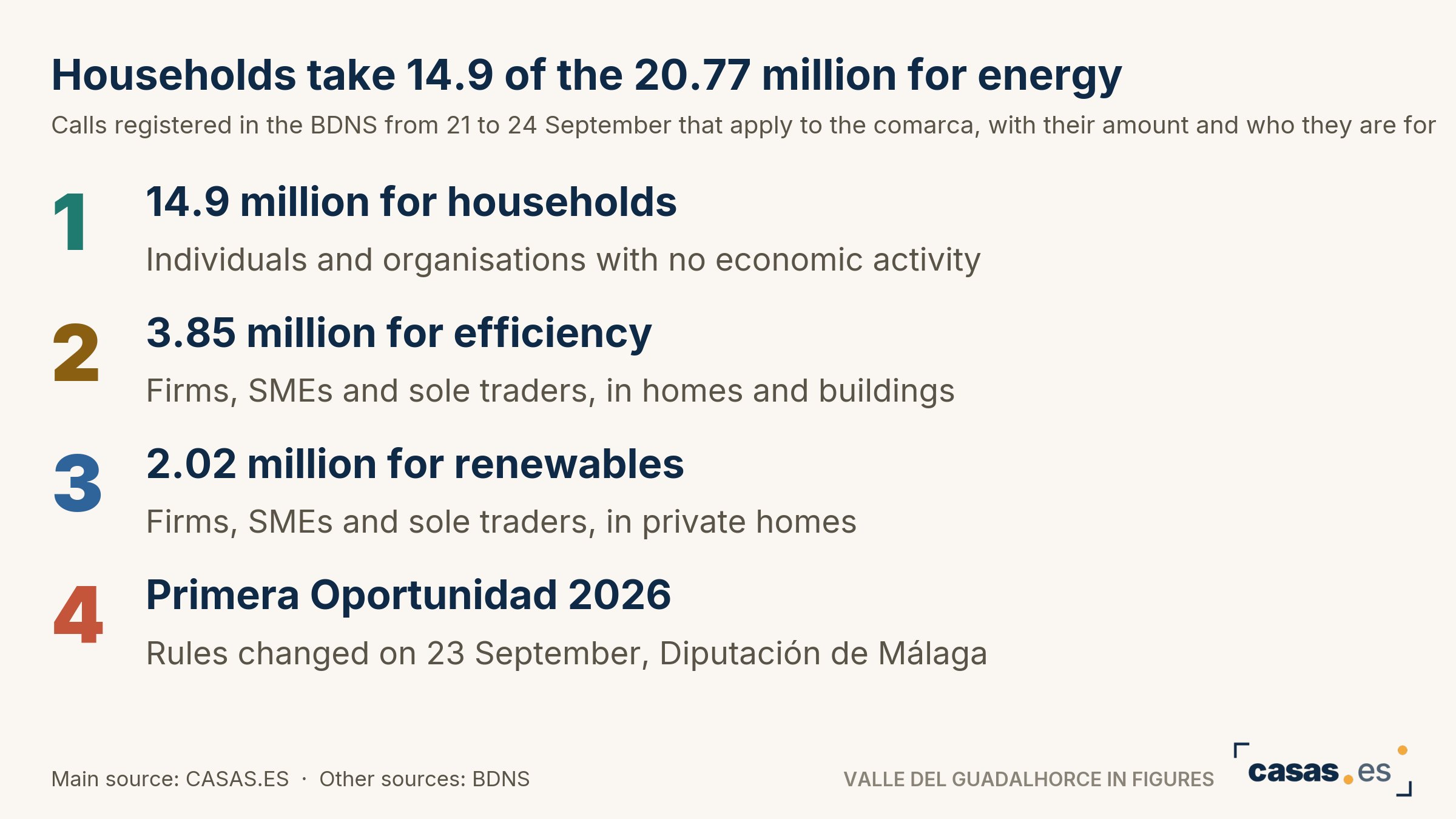 Households take 14.9 of the 20.77 million for energy