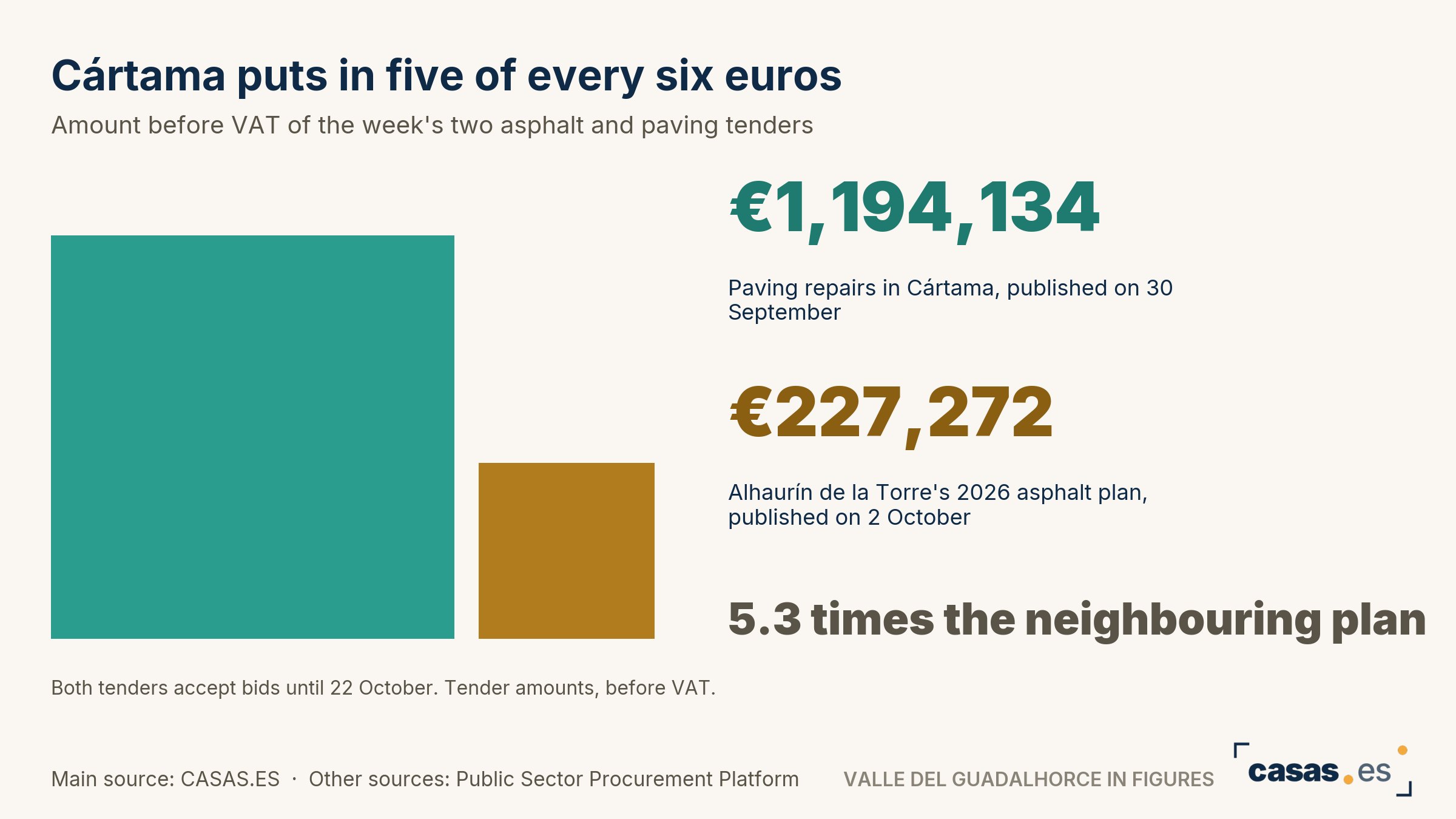 Cártama puts in five of every six euros