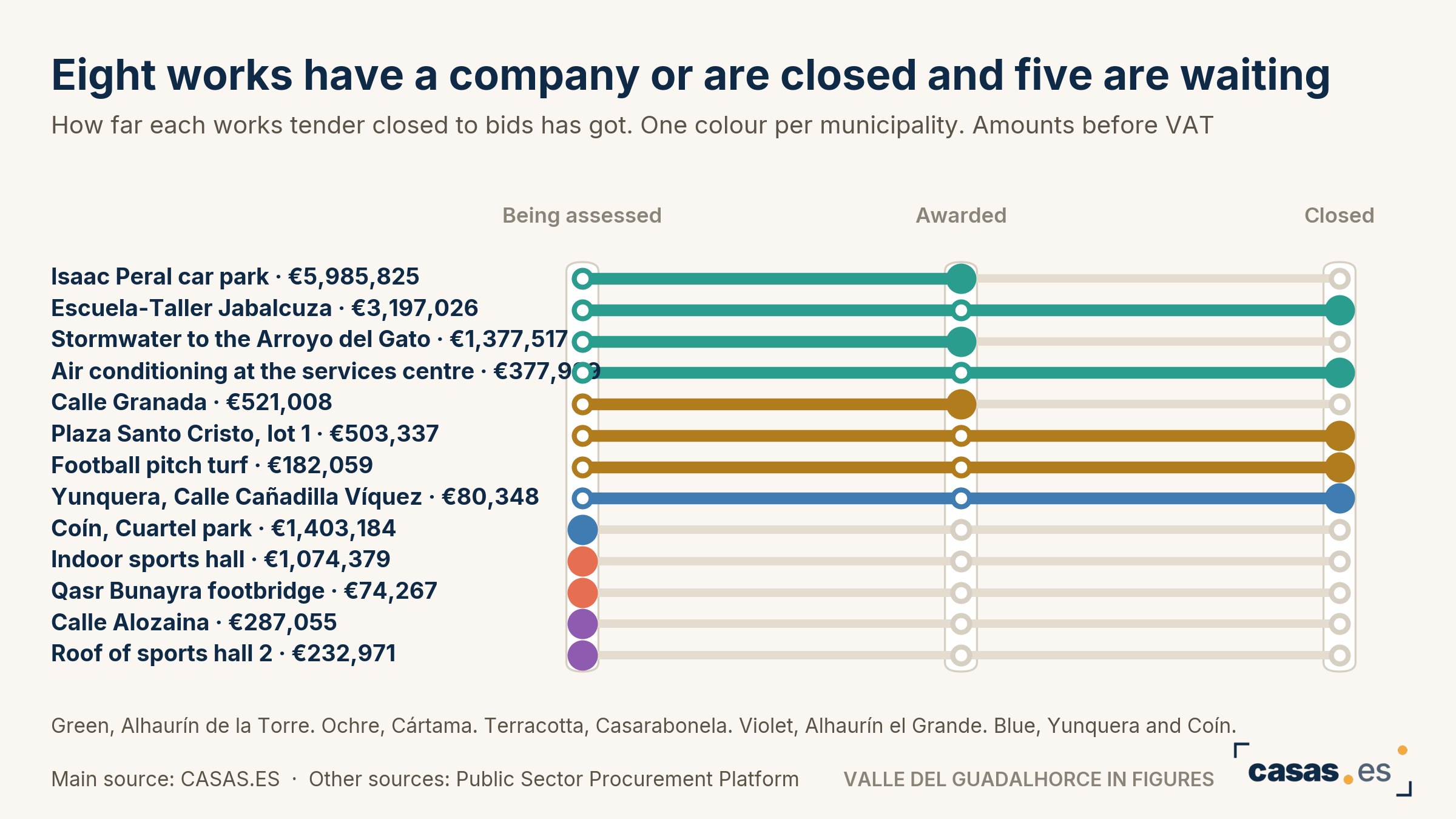Eight works have a company or are closed and five are waiting