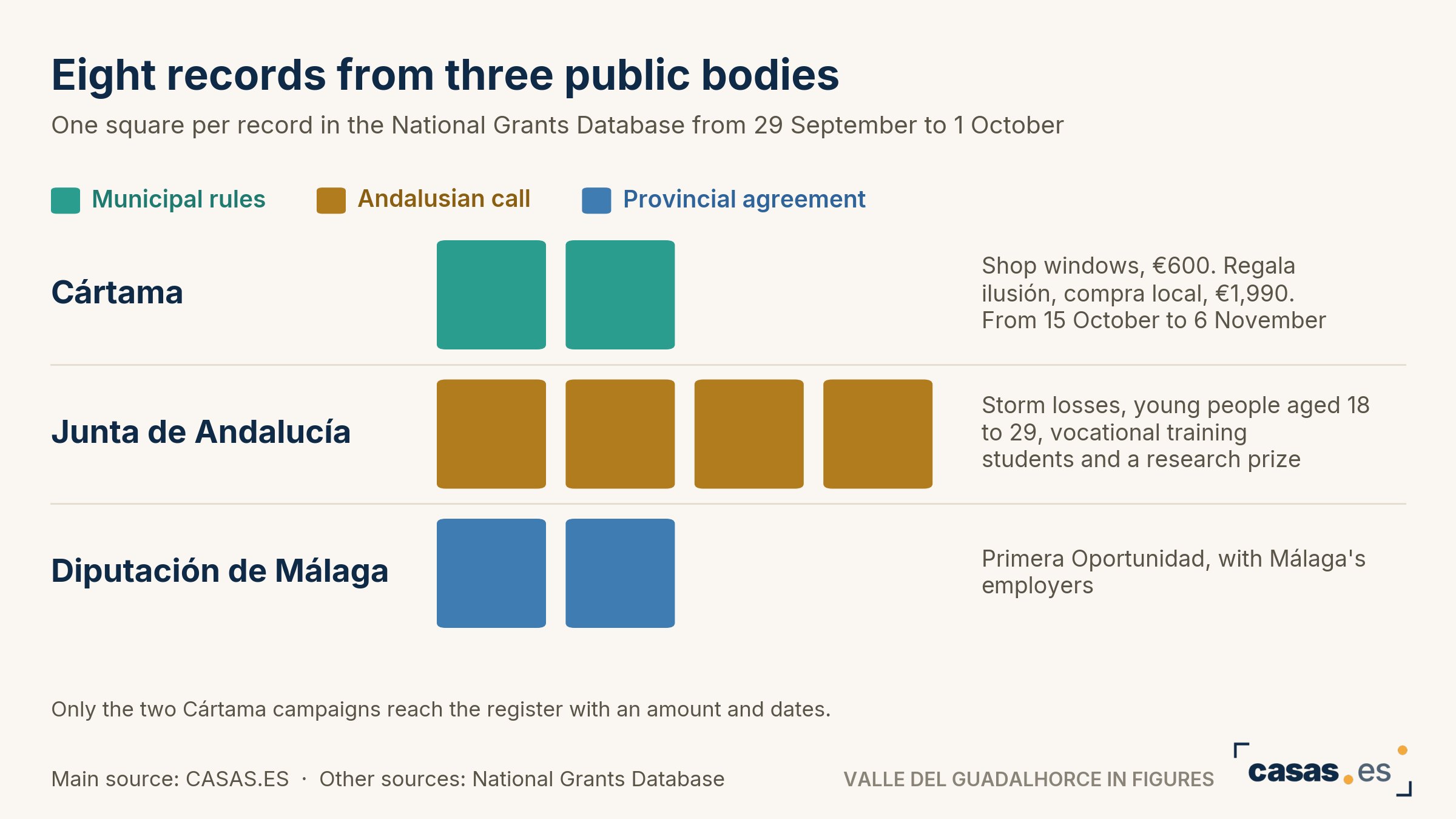 Eight records from three public bodies