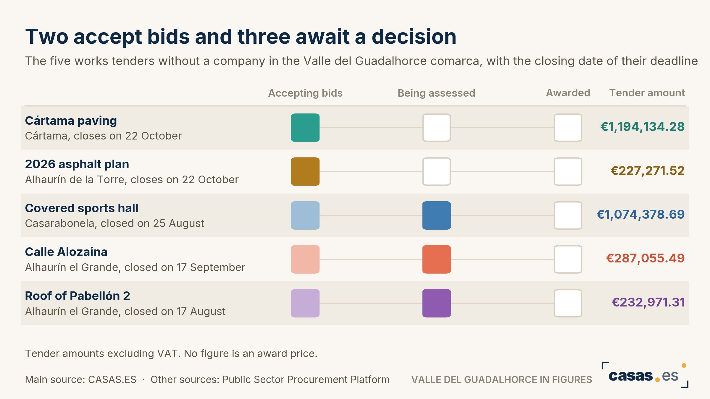 Two accept bids and three await a decision