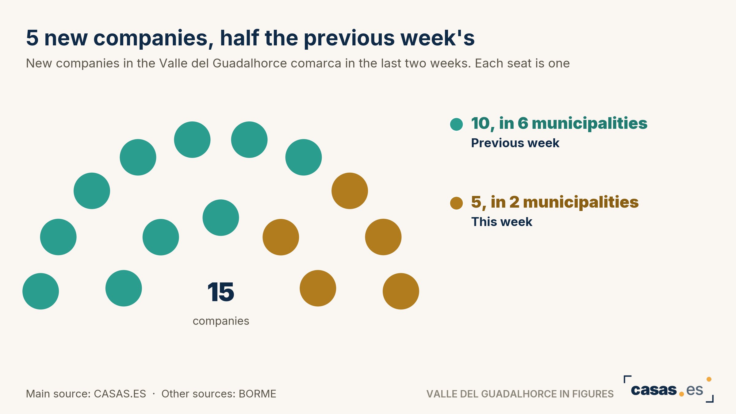 5 new companies, half the previous week's