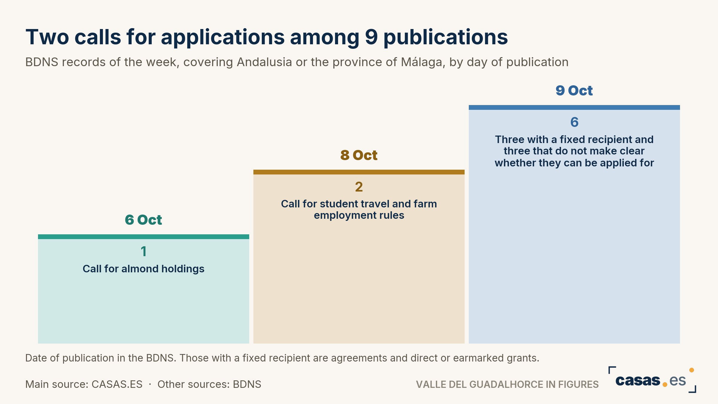 Two calls for applications among 9 publications
