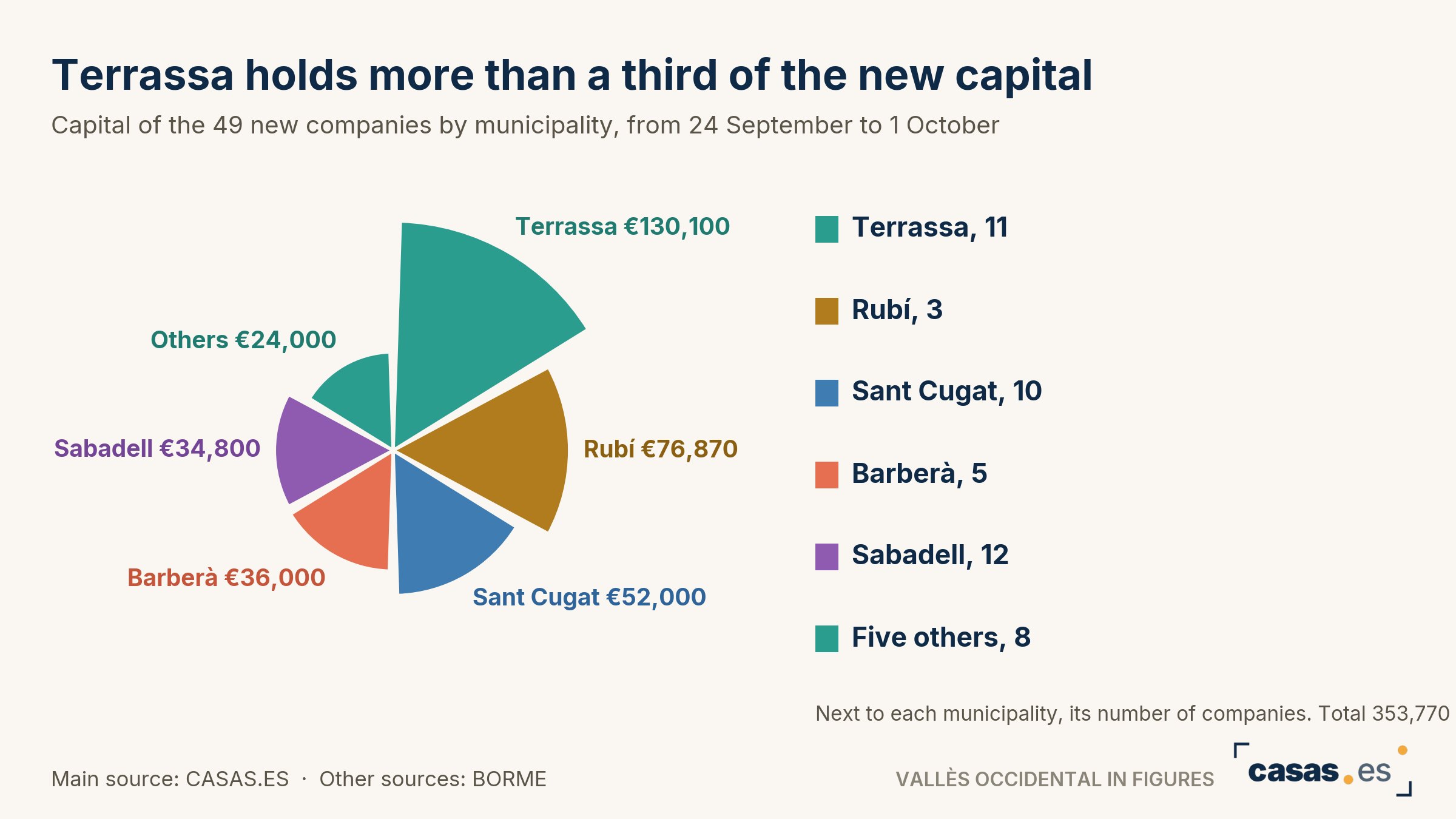 Terrassa holds more than a third of the new capital