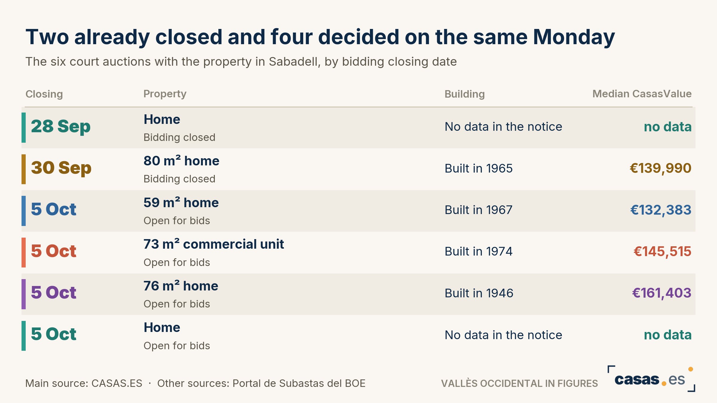 Two already closed and four decided on the same Monday