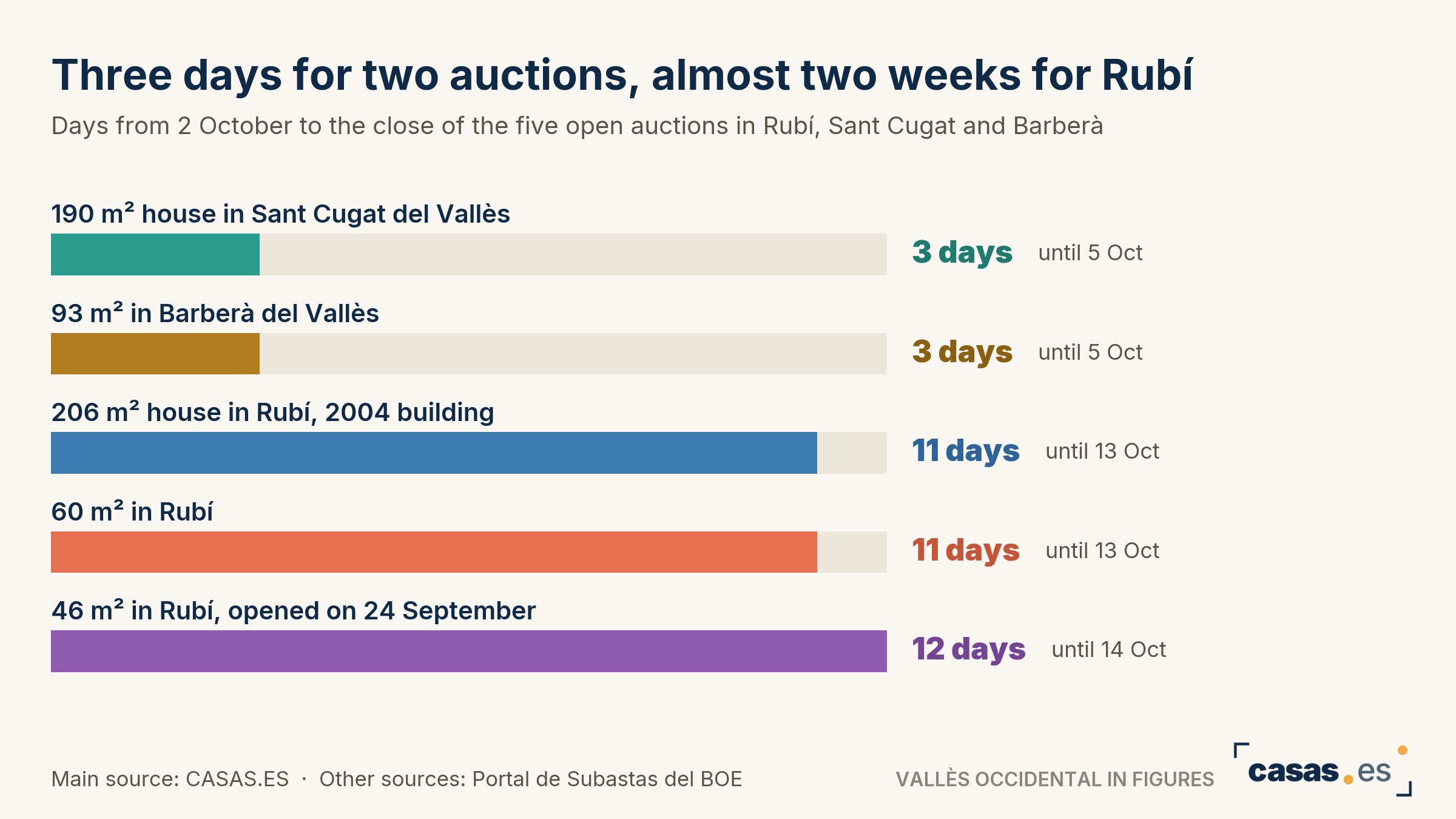Three days for two auctions, almost two weeks for Rubí