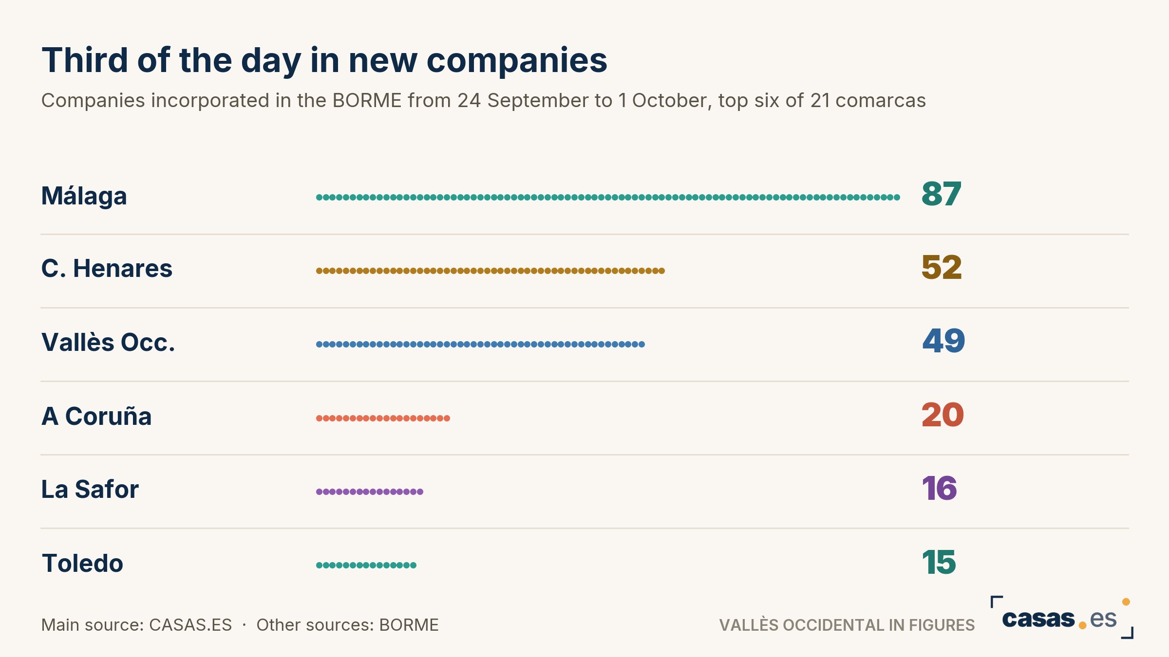 Third of the day in new companies