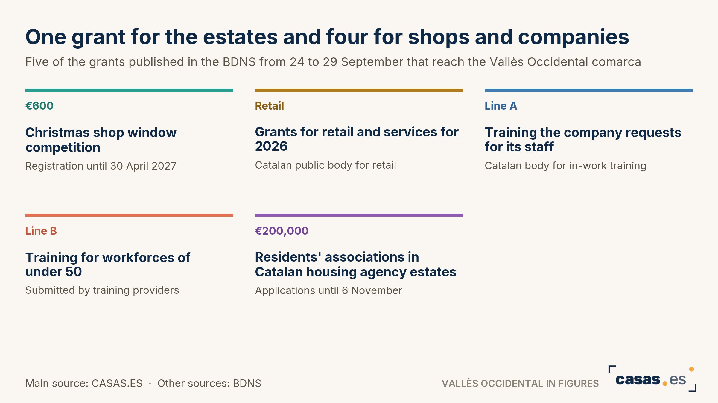 One grant for the estates and four for shops and companies