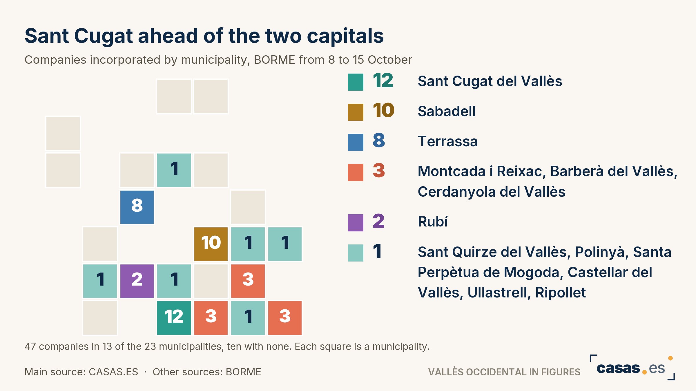 Sant Cugat ahead of the two capitals
