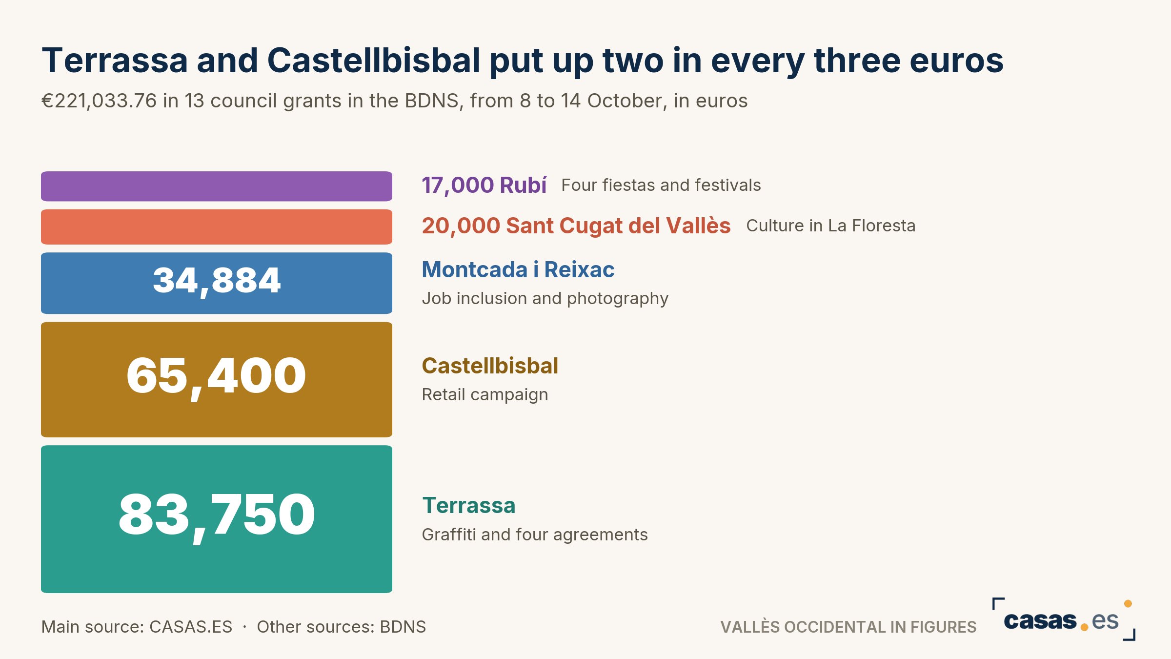 Terrassa and Castellbisbal put up two in every three euros