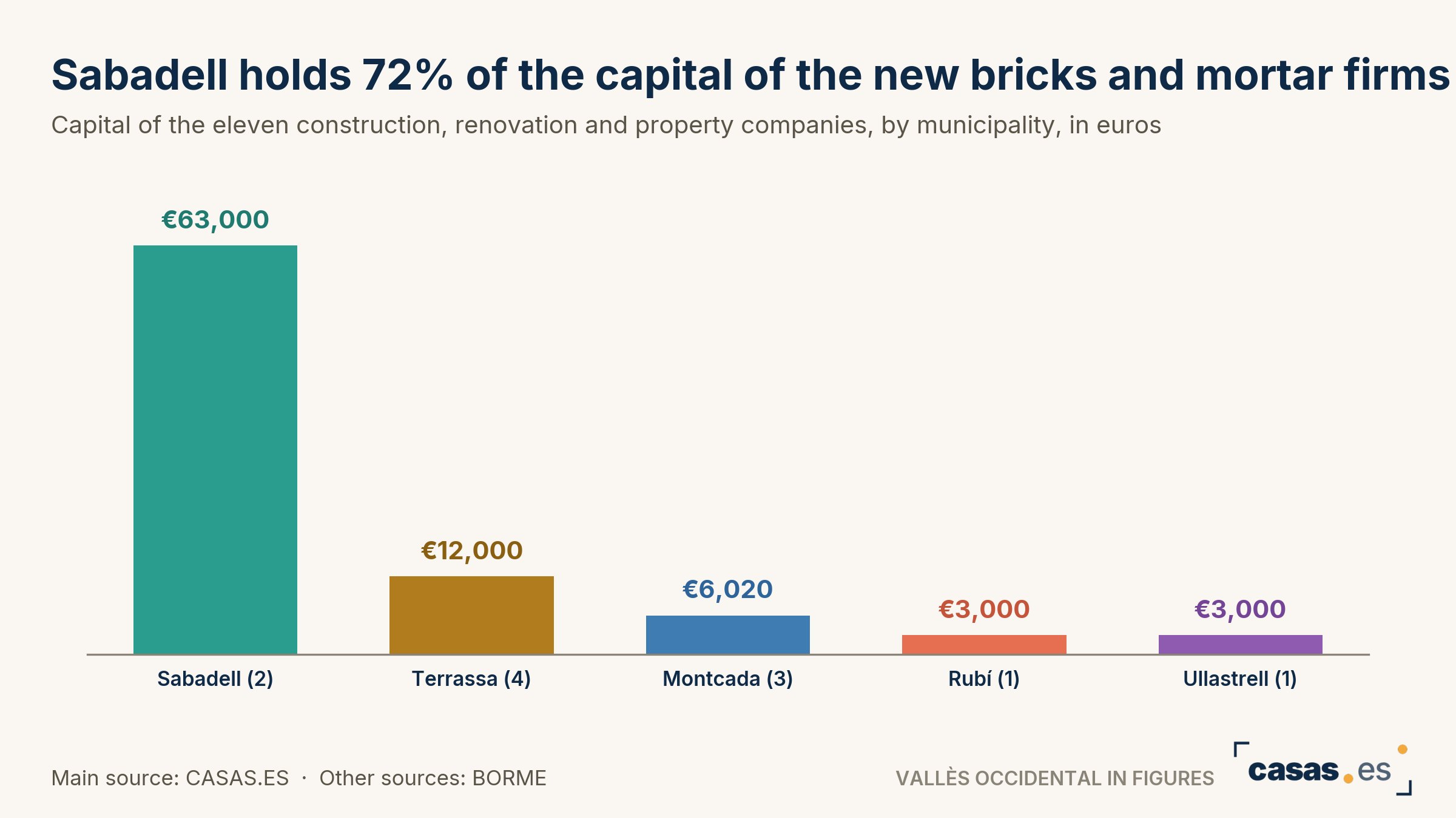Sabadell holds 72% of the capital of the new bricks and mortar firms