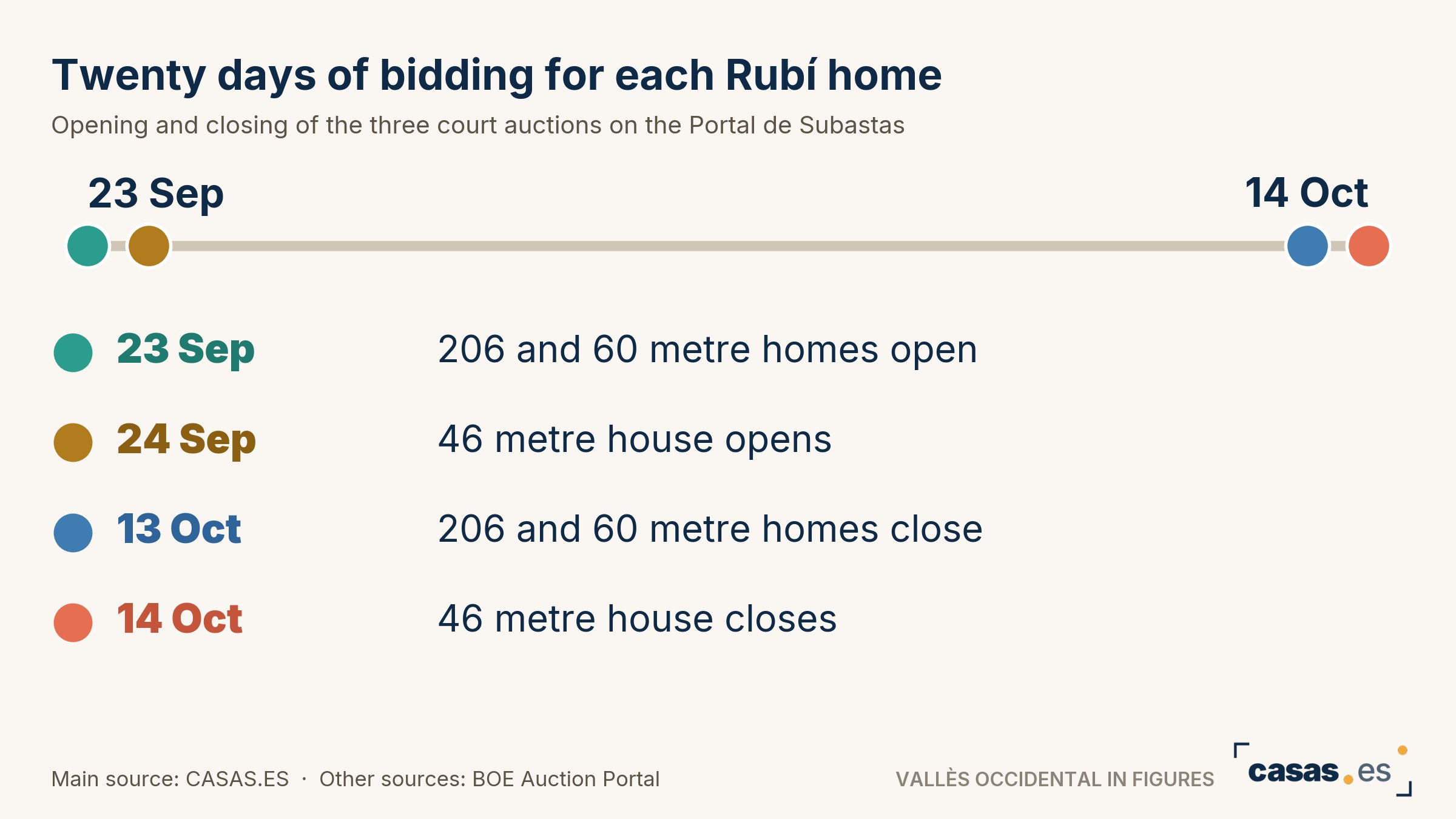 Twenty days of bidding for each Rubí home