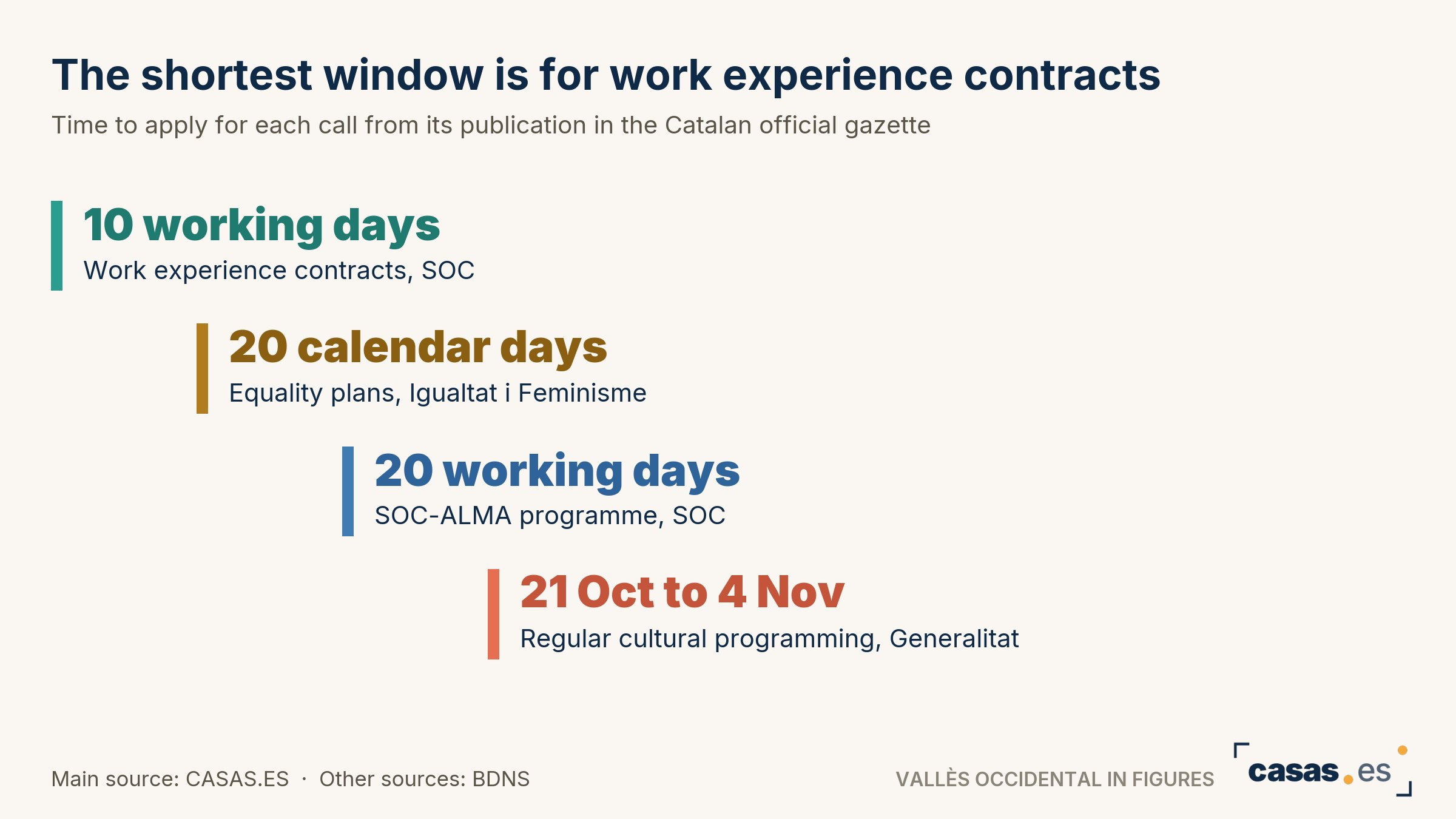 The shortest window is for work experience contracts