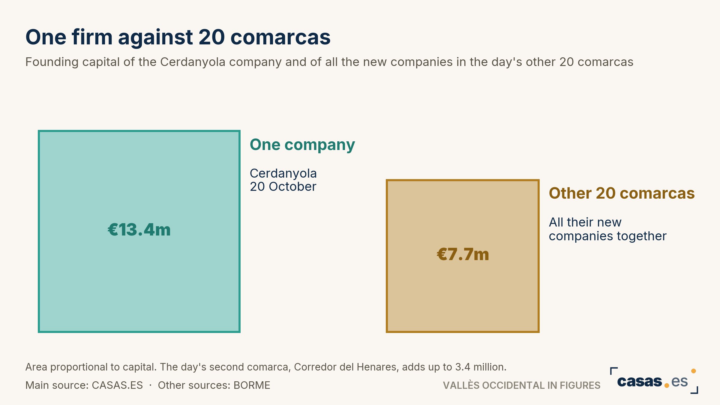 One firm against 20 comarcas