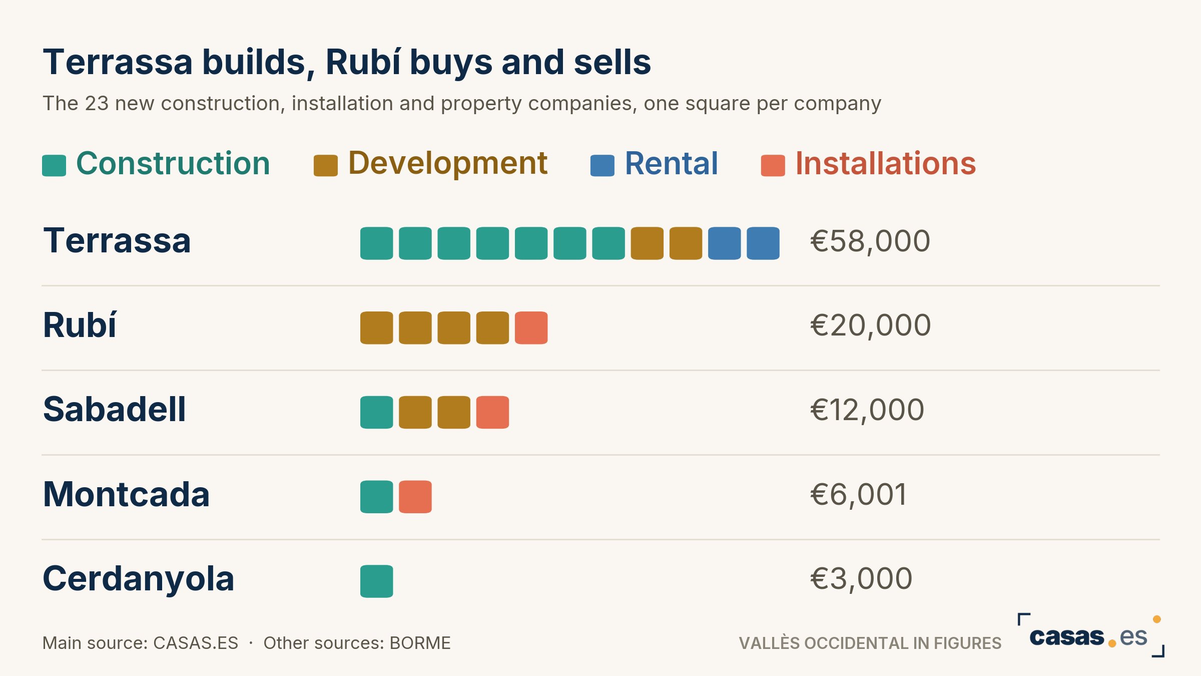 Terrassa builds, Rubí buys and sells