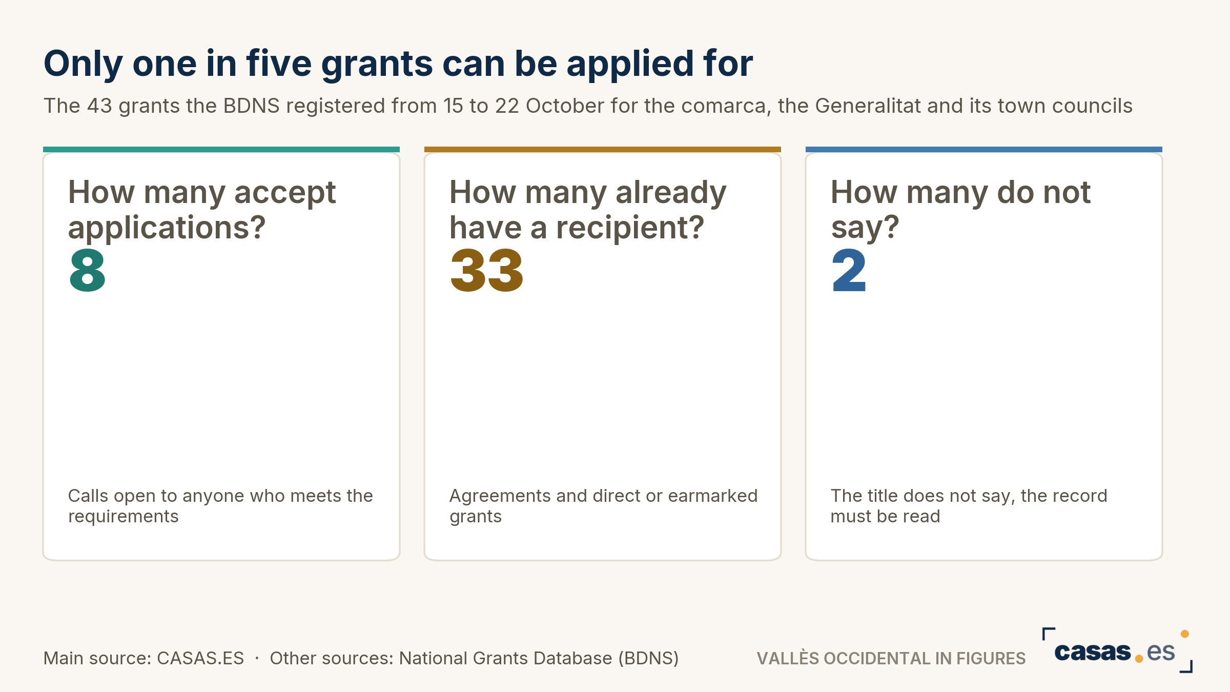 Only one in five grants can be applied for