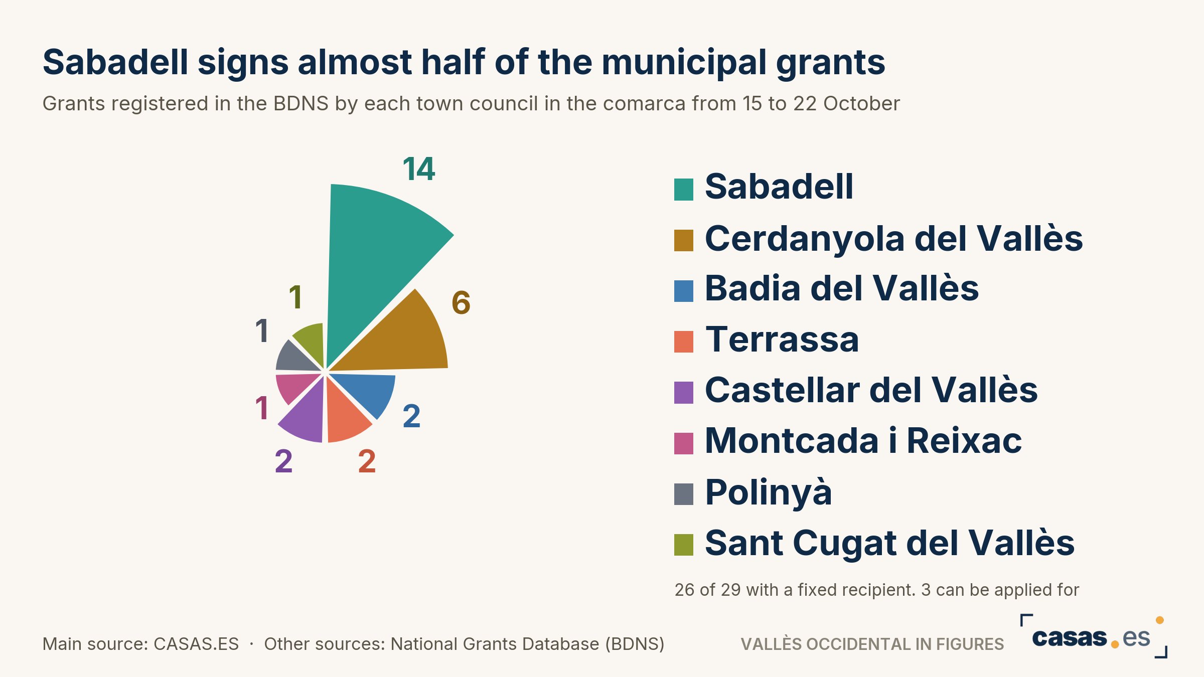 Sabadell signs almost half of the municipal grants