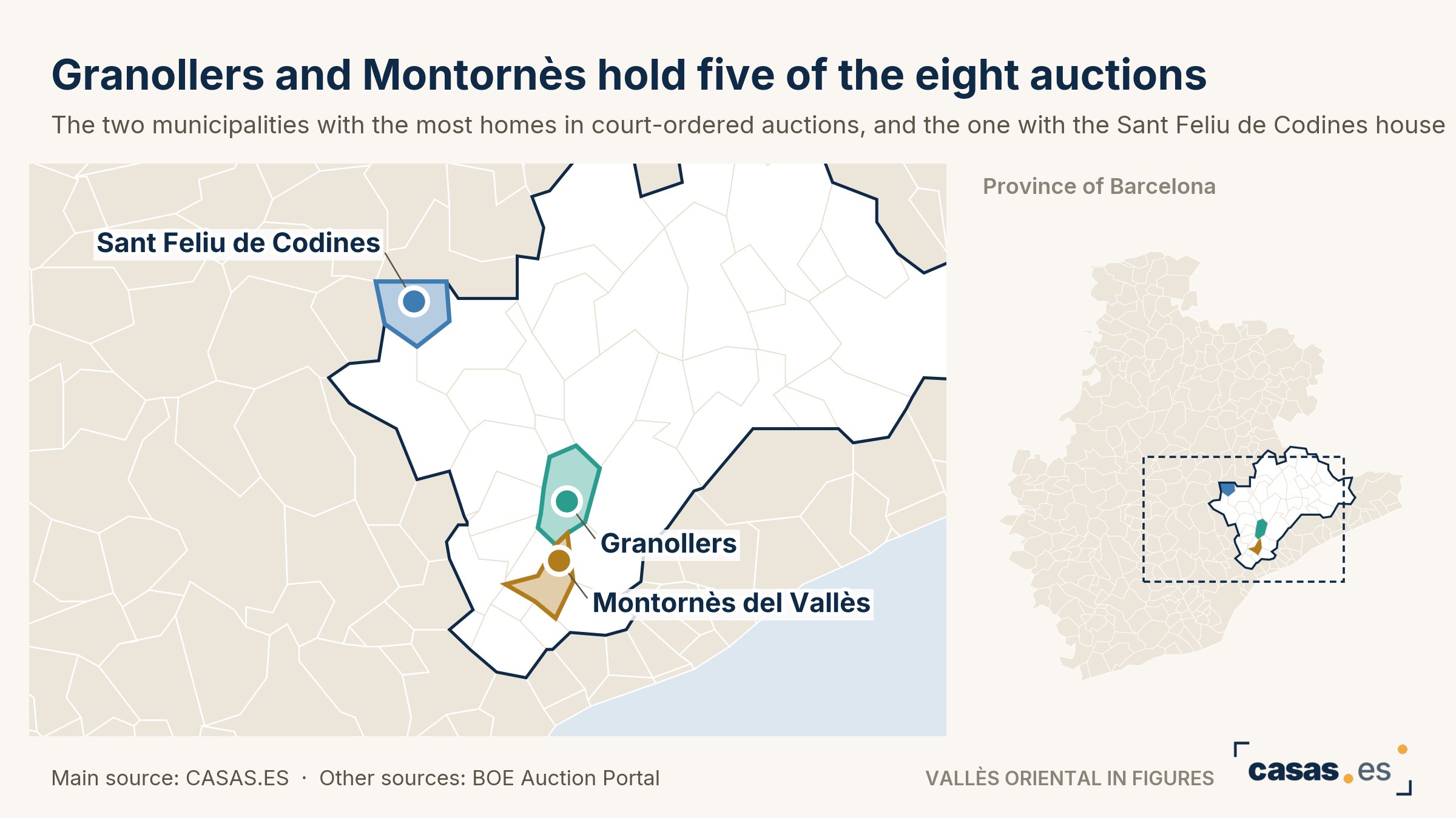 Granollers and Montornès hold five of the eight auctions