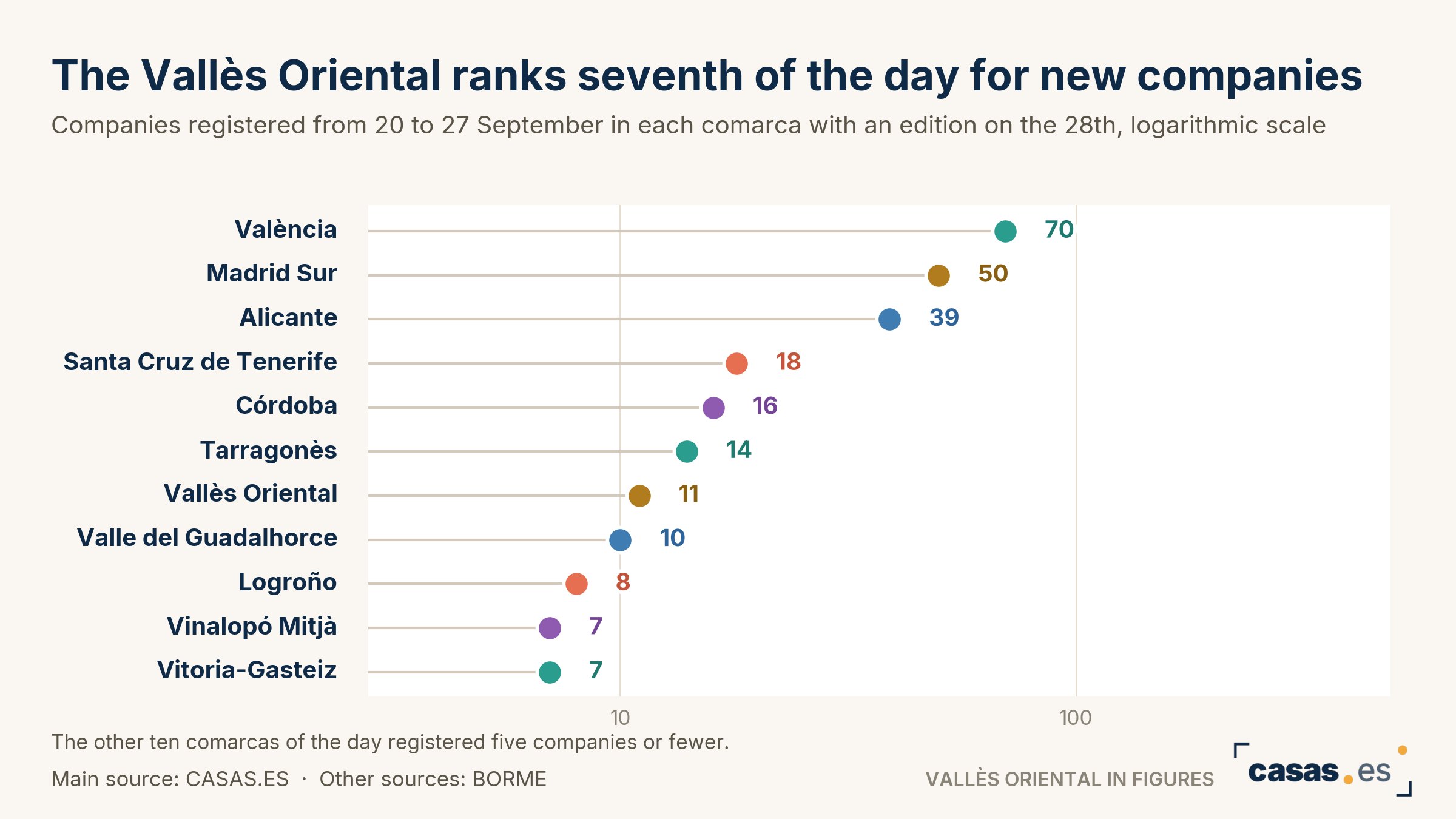 The Vallès Oriental ranks seventh of the day for new companies
