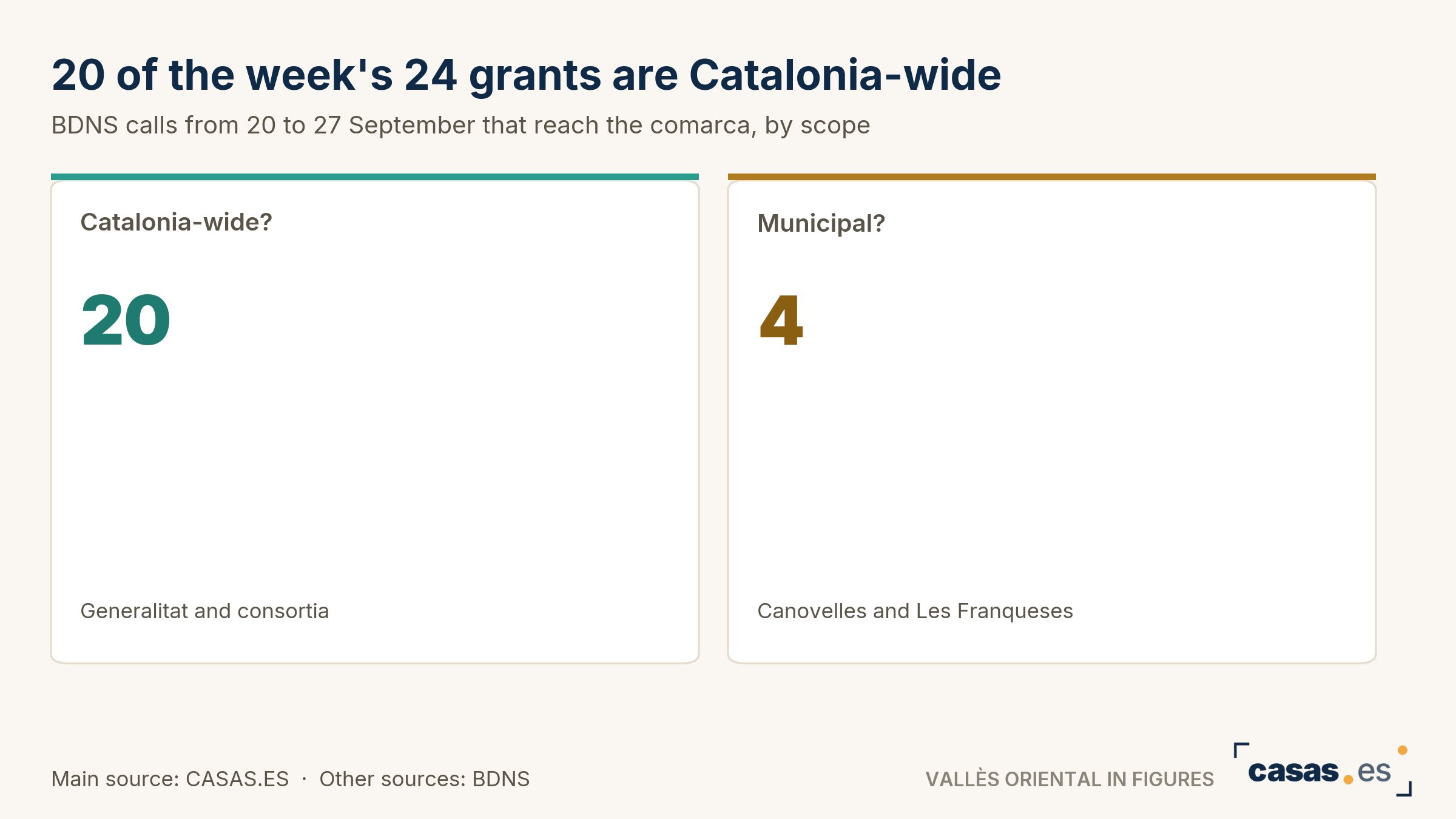 20 of the week's 24 grants are Catalonia-wide