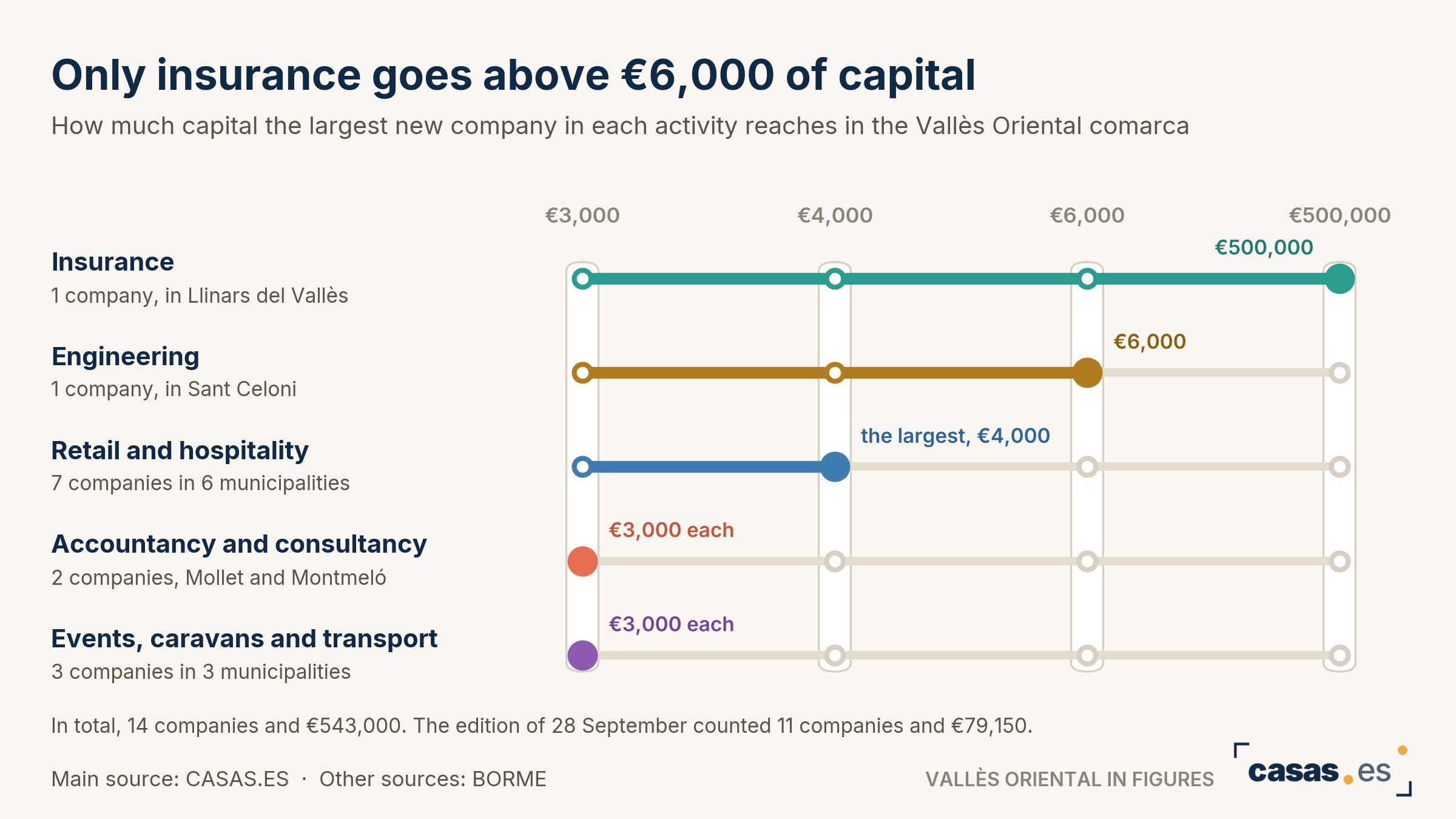 Only insurance goes above €6,000 of capital