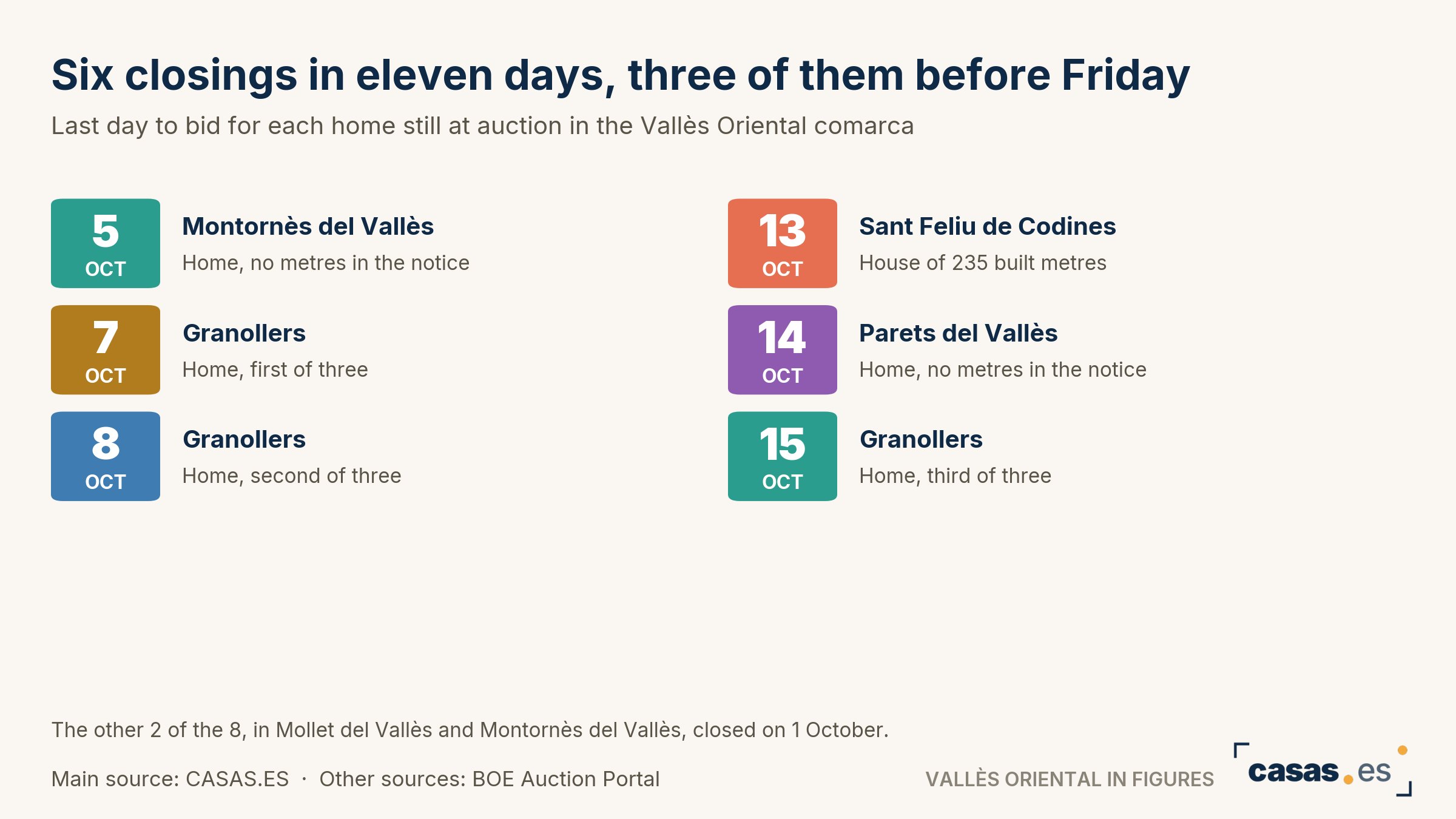 Six closings in eleven days, three of them before Friday