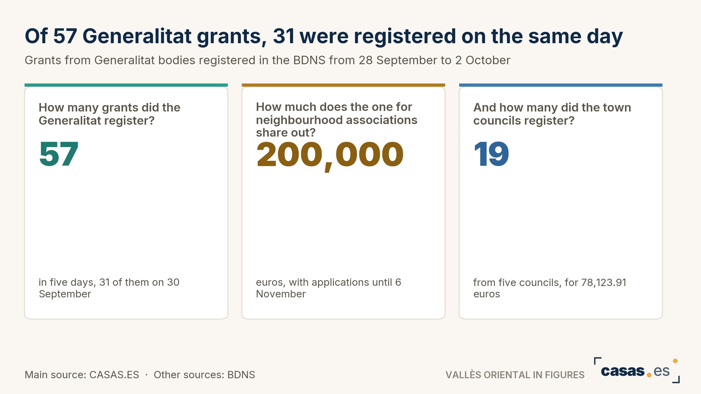 Of 57 Generalitat grants, 31 were registered on the same day