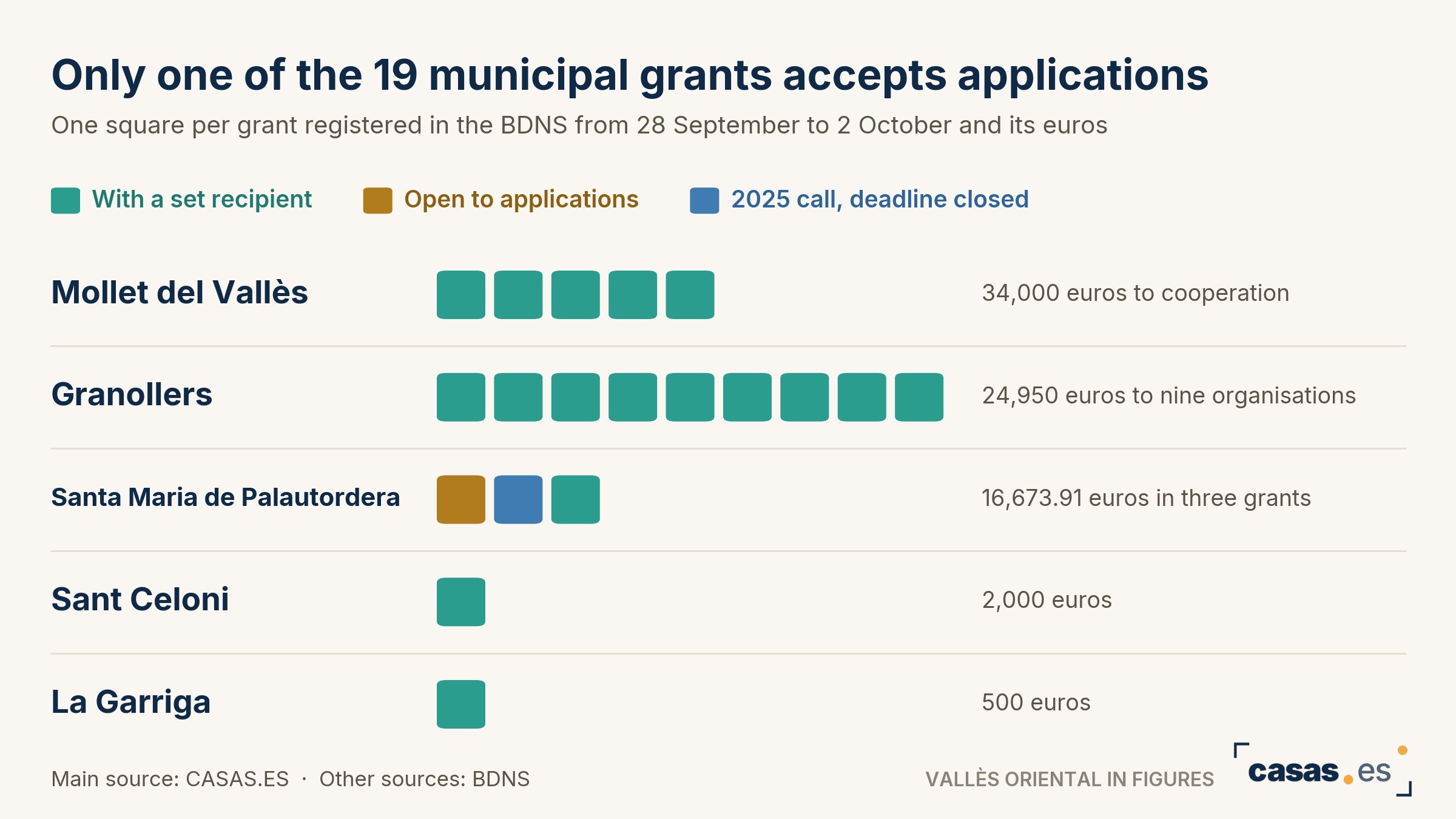 Only one of the 19 municipal grants accepts applications